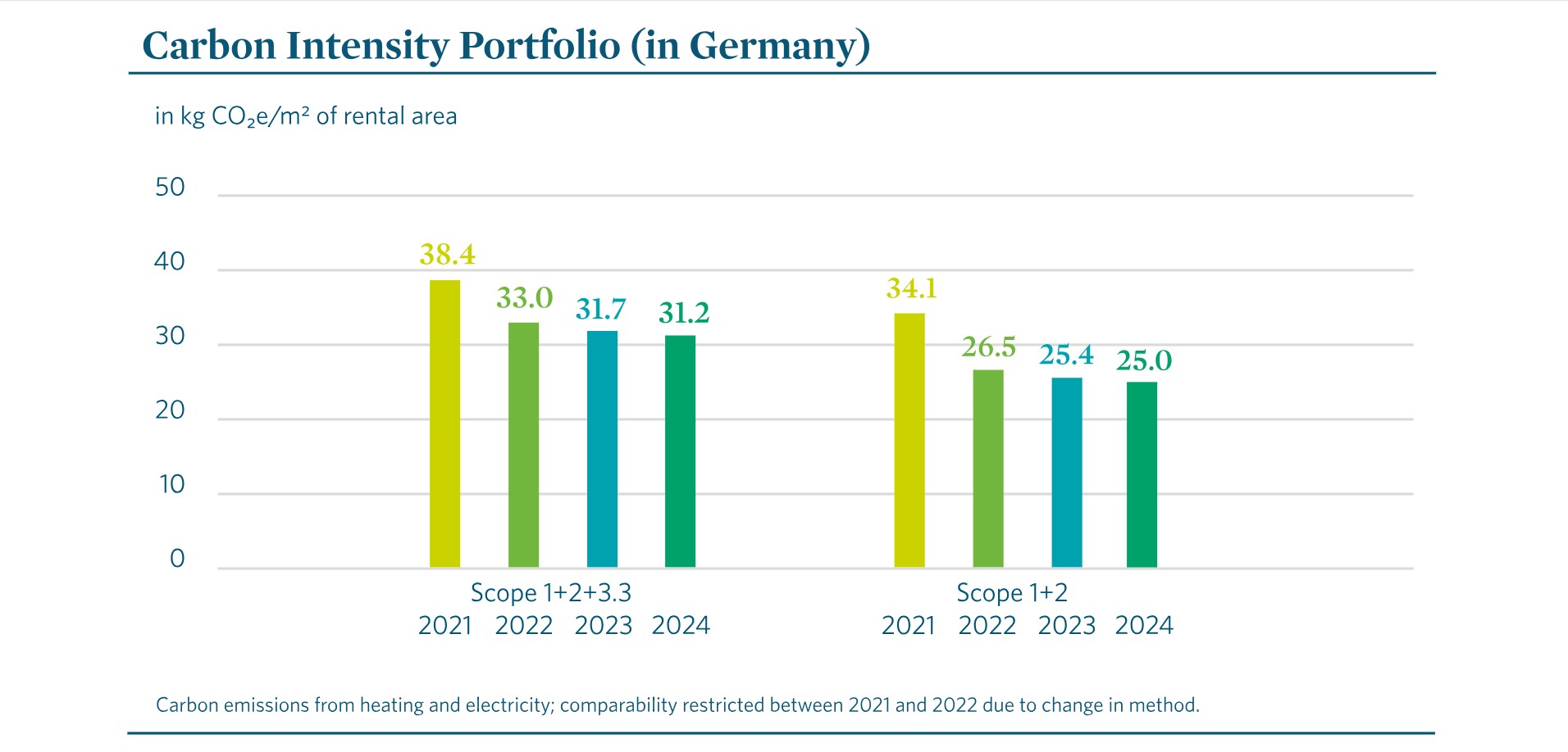 Bar chart with the title ‘CO2 intensity portfolio (in Germany)’. CO2 emissions per square metre of rental space decrease continuously from 2021 to 2024 for both areas shown (Scope 1+2+3.3 and Scope 1+2). Note with limited comparability between 2021 and 2022 due to a change in methodology. Bar chart with the title ‘CO2 intensity portfolio (in Germany)’. CO2 emissions per square metre of rental space decrease continuously from 2021 to 2024 for both areas shown (Scope 1+2+3.3 and Scope 1+2). Note with limited comparability between 2021 and 2022 due to a change in methodology.