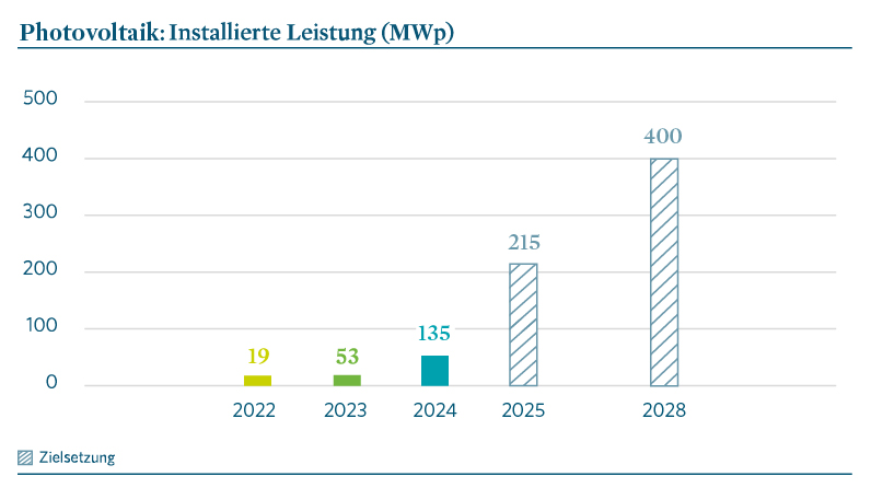Balkendiagramm mit dem Titel „Photovoltaik: Installierte Leistungen (MWp)“. Die x-Achse zeigt die Jahre 2022 bis 2028. Die y-Achse reicht von 0 bis 500 in Schritten von 100. Die Balken zeigen steigende Werte an. Die Balken für 2025 und 2028 sind gestreift dargestellt und zeigen die Zielsetzung. 2028 ist ein Wert von 400 angestrebt.