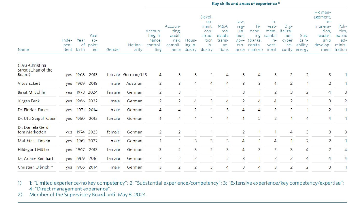 Supervisory Board Qualifications Profile