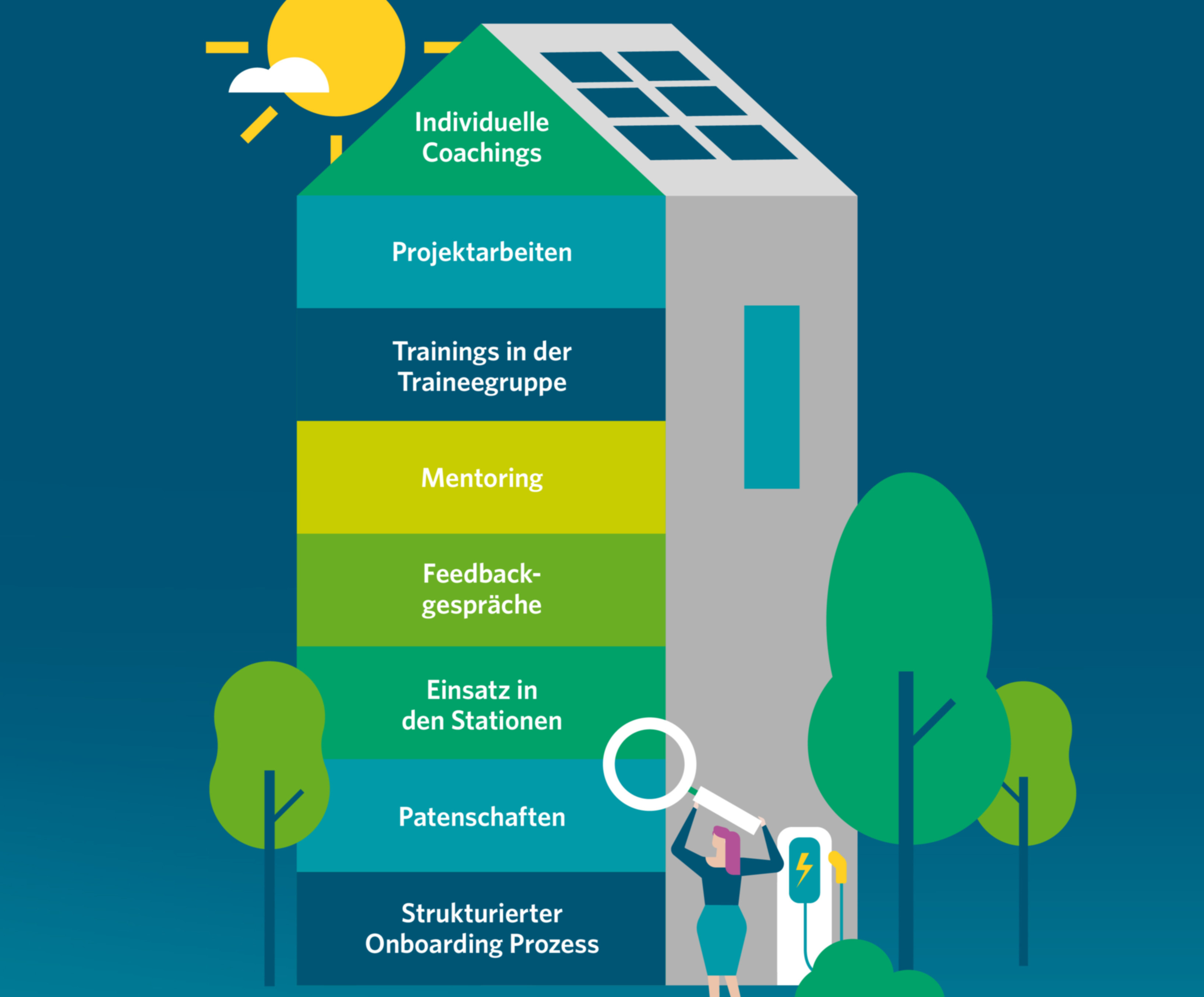 Illustriertes Haus mit Etagen von Gebäude mit Textstufen „Strukturierter Onboarding Prozess