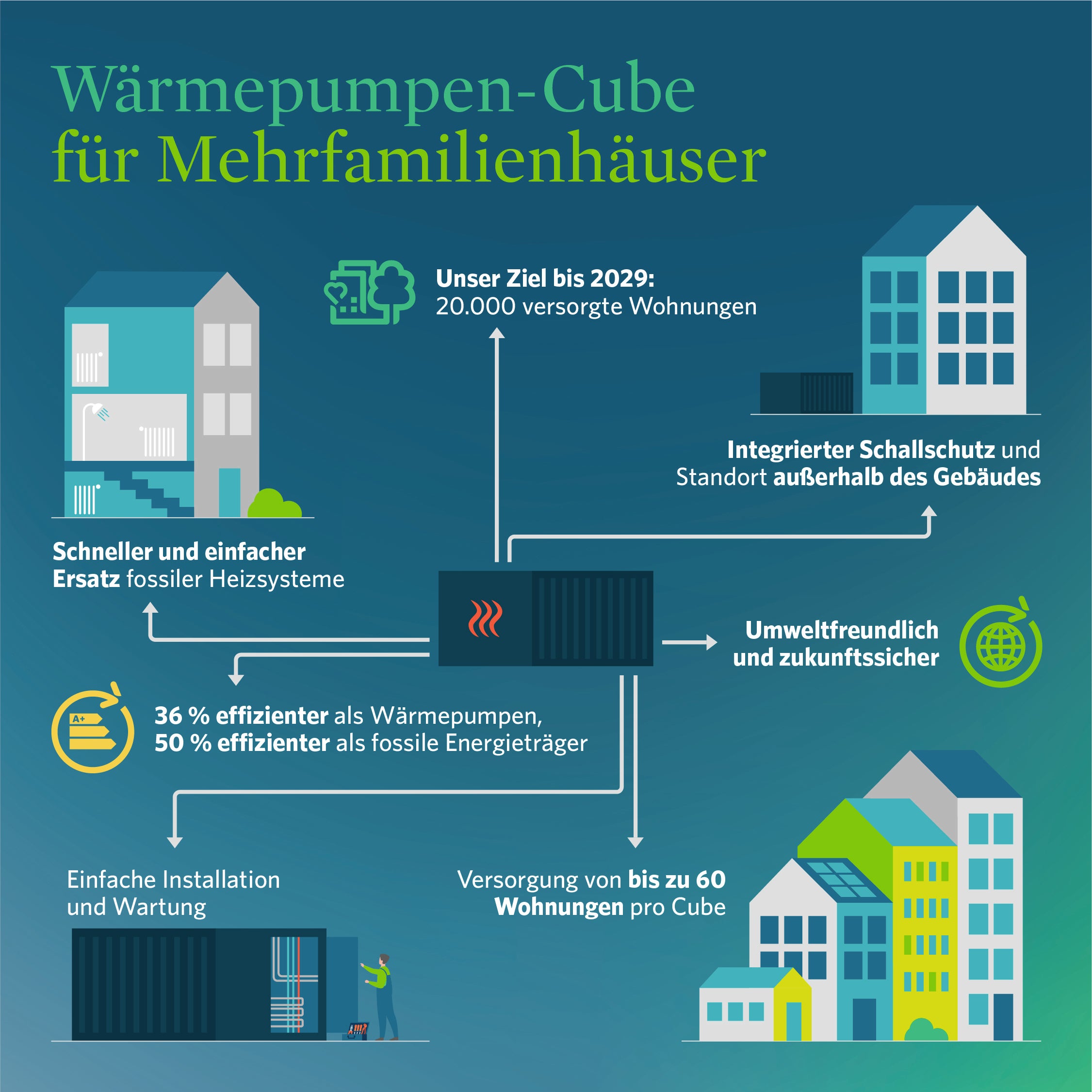 Infografik zum Thema Wärmepumpen Cube