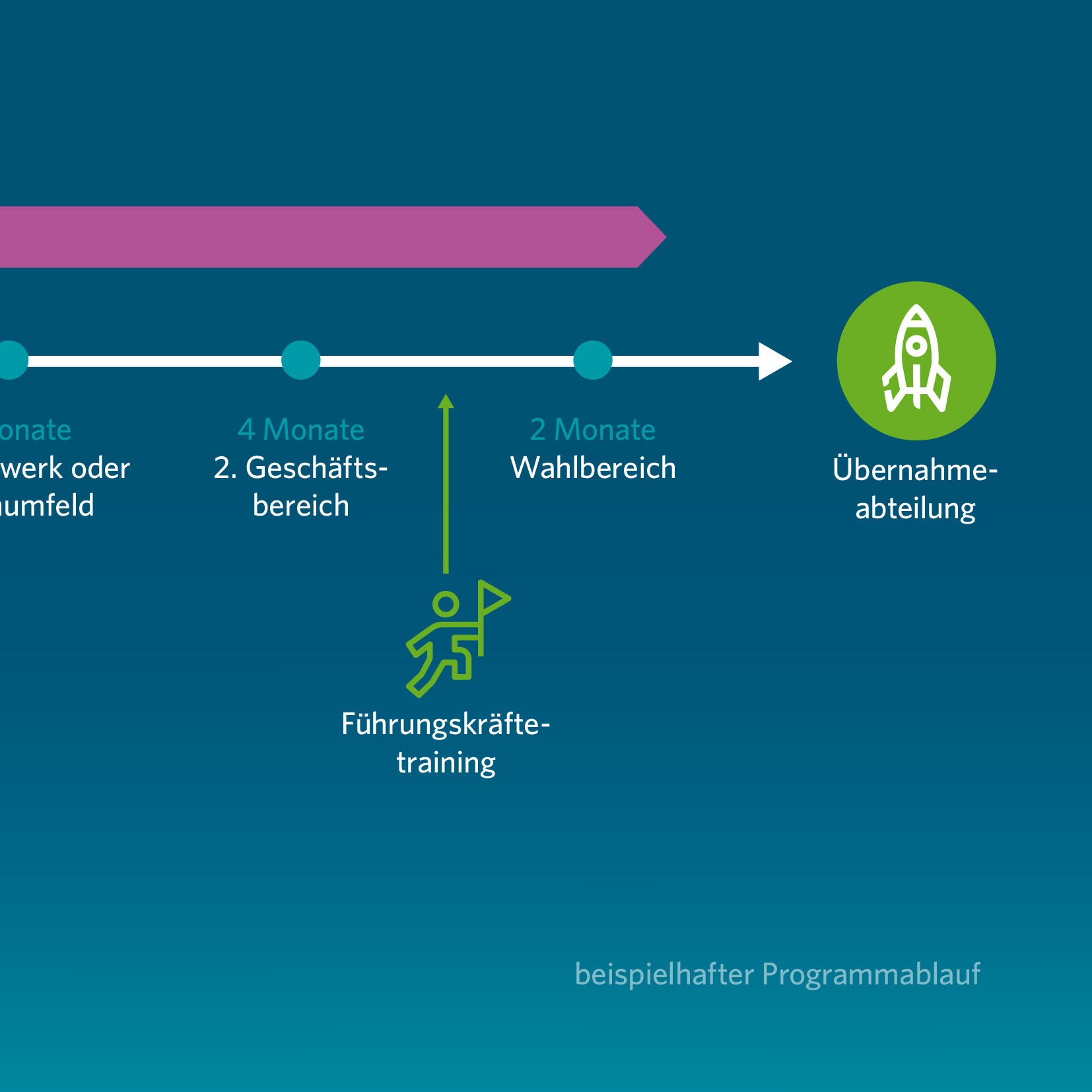 Zeitstrahl Traineeprogramm Real Estate Management.