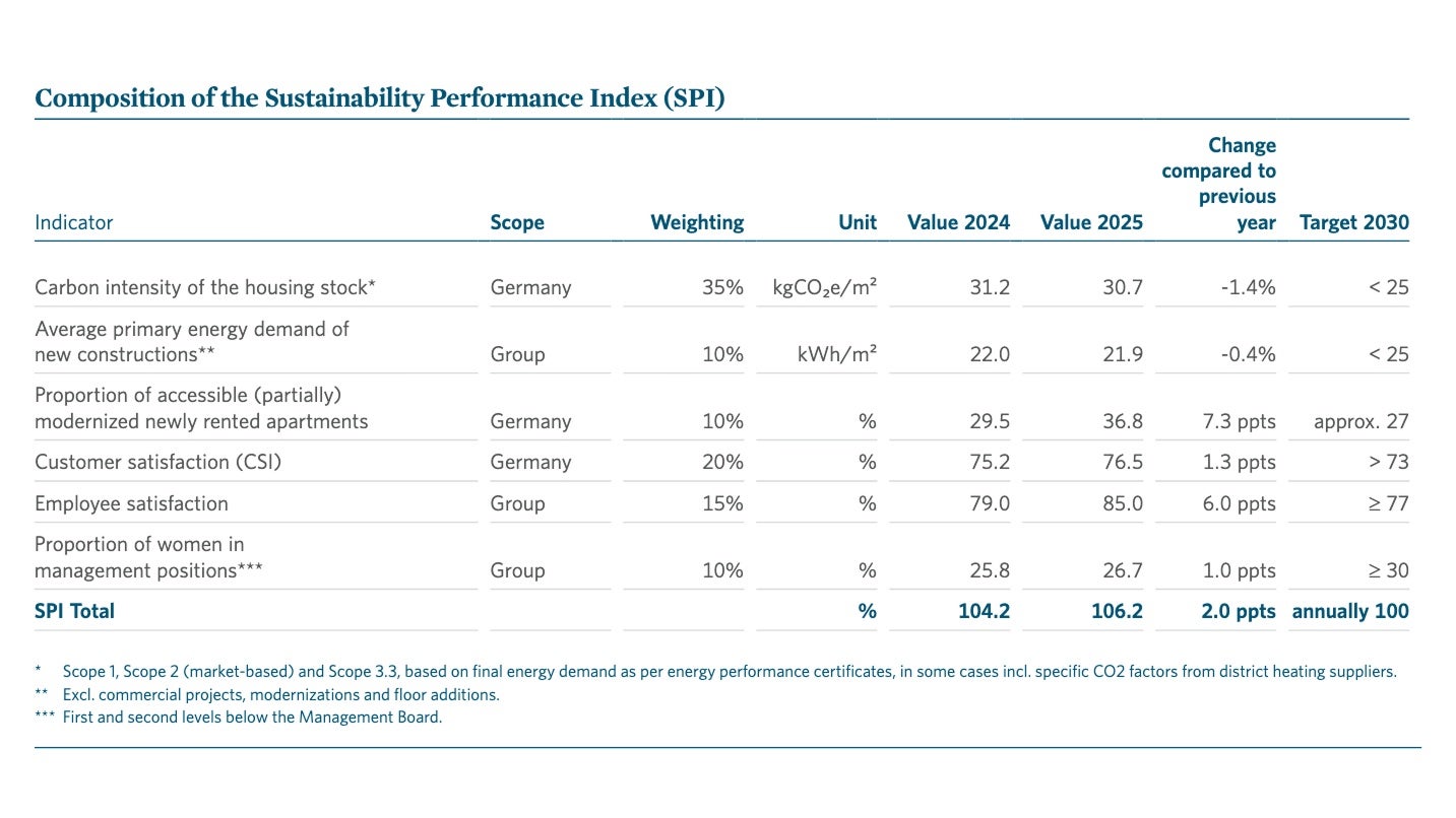Table showing the composition of the Sustainability Performance Index (SPI). It lists six weighted indicators, including CO₂ intensity, accessibility upgrades, and customer and employee satisfaction. The overall SPI rose from 104.2 (2024) to 106.2 (2025), exceeding the annual target of 100. The target values for 2030 are also listed for each indicator.