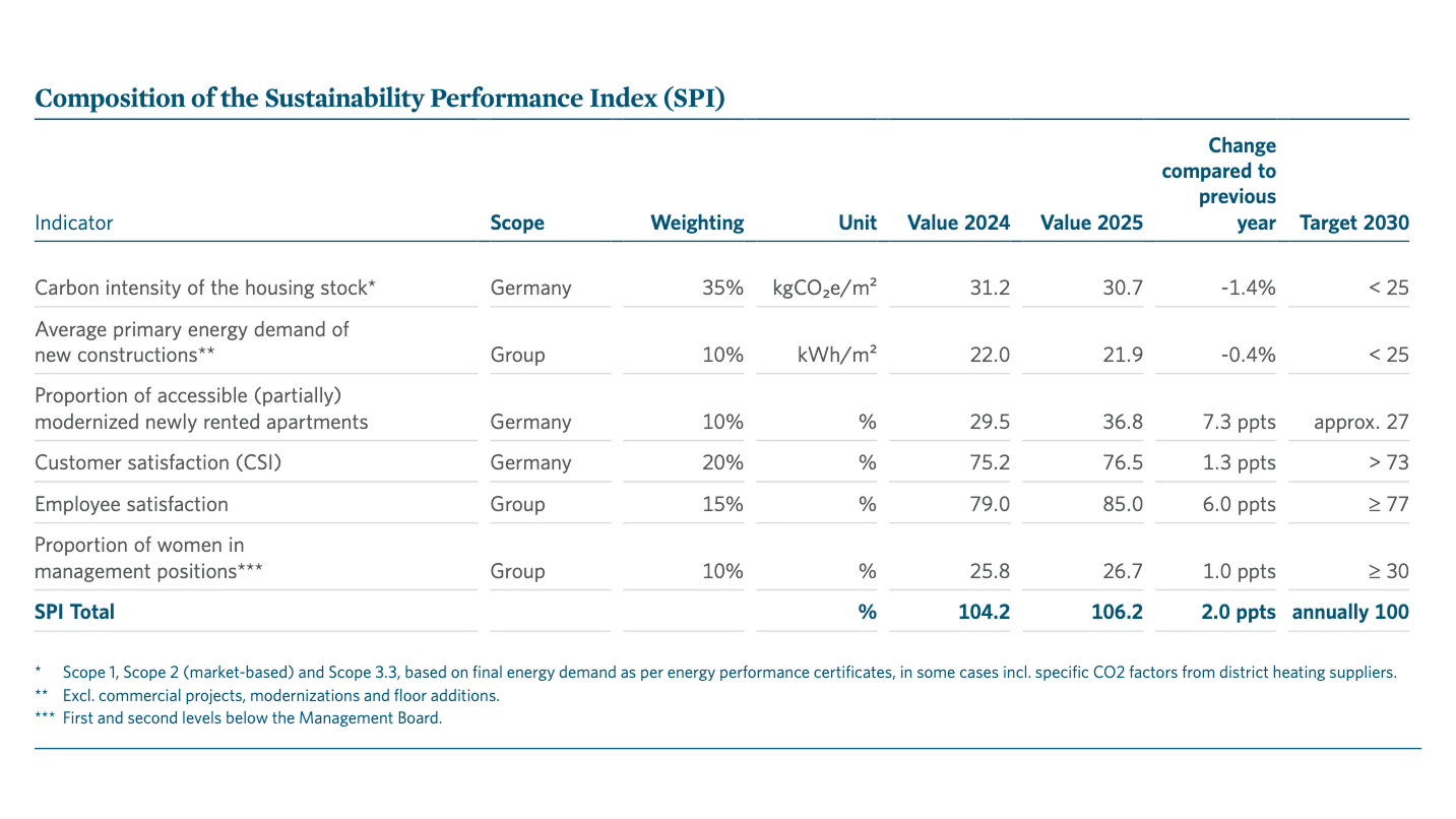 Table showing the composition of the Sustainability Performance Index (SPI). It lists six weighted indicators, including CO₂ intensity, accessibility upgrades, and customer and employee satisfaction. The overall SPI rose from 104.2 (2024) to 106.2 (2025), exceeding the annual target of 100. The target values for 2030 are also listed for each indicator.