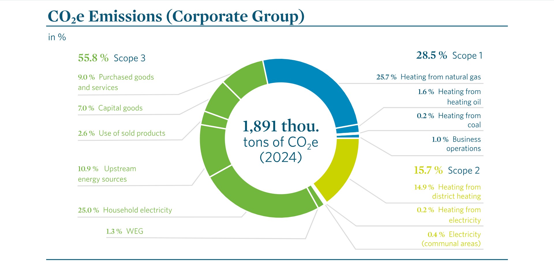 A pie chart shows the CO2e emissions (Company Group) for 2024, totalling 1,891 thousand tonnes of CO2e. The majority falls under Scope 3 (55.8 %), followed by Scope 1 (28.5 %) and Scope 2 (15.7 %). The scopes are broken down even further. A pie chart shows the CO2e emissions (Company Group) for 2024, totalling 1,891 thousand tonnes of CO2e. The majority falls under Scope 3 (55.8 %), followed by Scope 1 (28.5 %) and Scope 2 (15.7 %). The scopes are broken down even further.