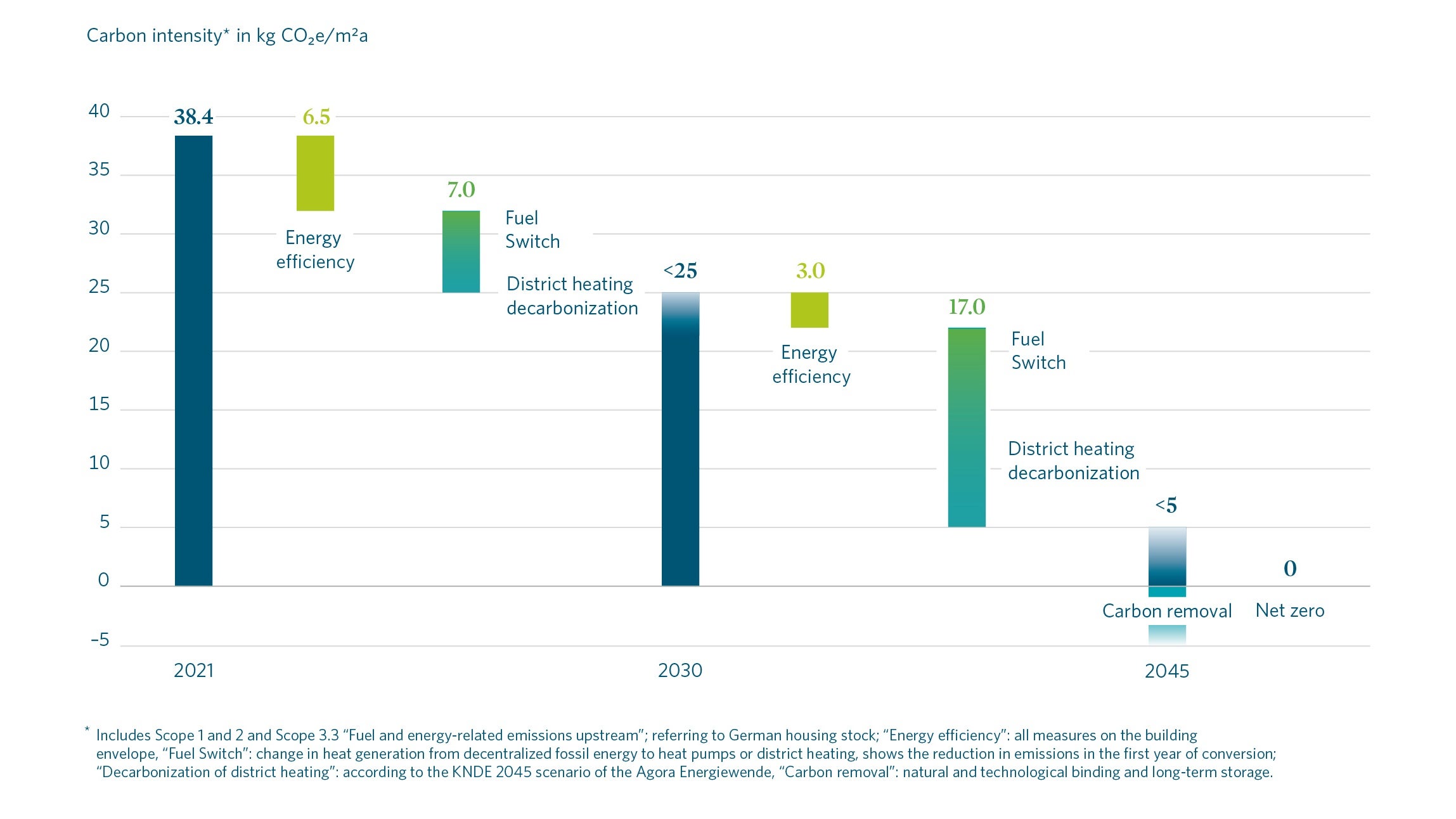 A waterfall chart illustrates the path to carbon neutrality by 2045. Starting from 38.4 kg CO2e/m² (2021), the intensity is reduced to below 25 kg (2030) and ultimately below 5 kg (2045) through energy efficiency, fuel switching and the decarbonisation of district heating. The remaining emissions will be offset by CO2 removal to achieve the net-zero (0) target.