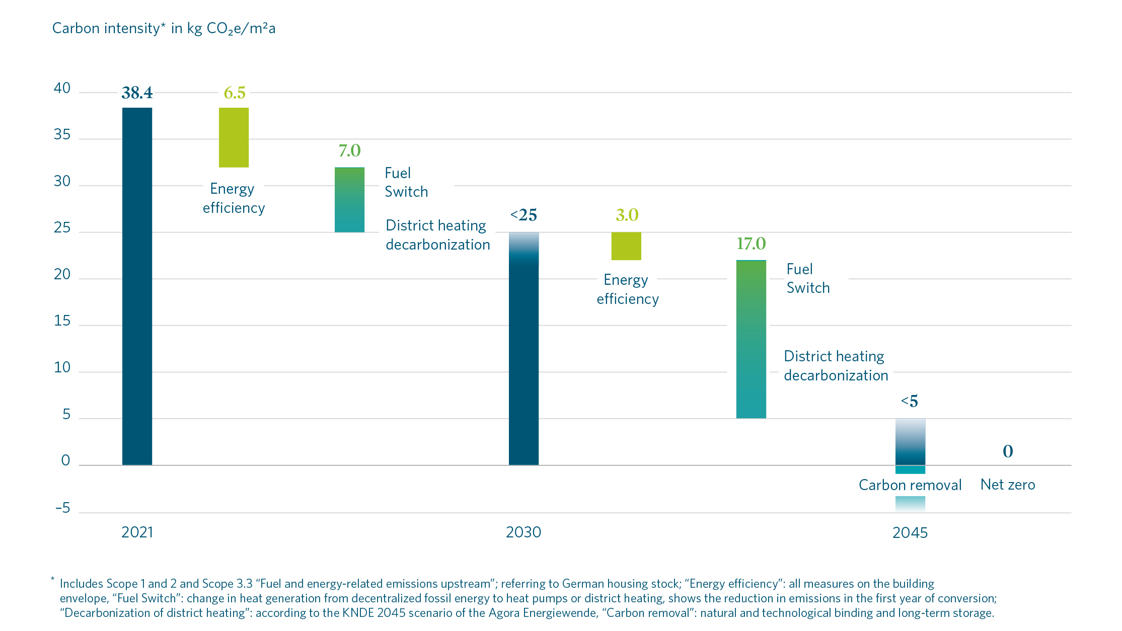 A waterfall chart illustrates the path to carbon neutrality by 2045. Starting from 38.4 kg CO2e/m² (2021), the intensity is reduced to below 25 kg (2030) and ultimately below 5 kg (2045) through energy efficiency, fuel switching and the decarbonisation of district heating. The remaining emissions will be offset by CO2 removal to achieve the net-zero (0) target.