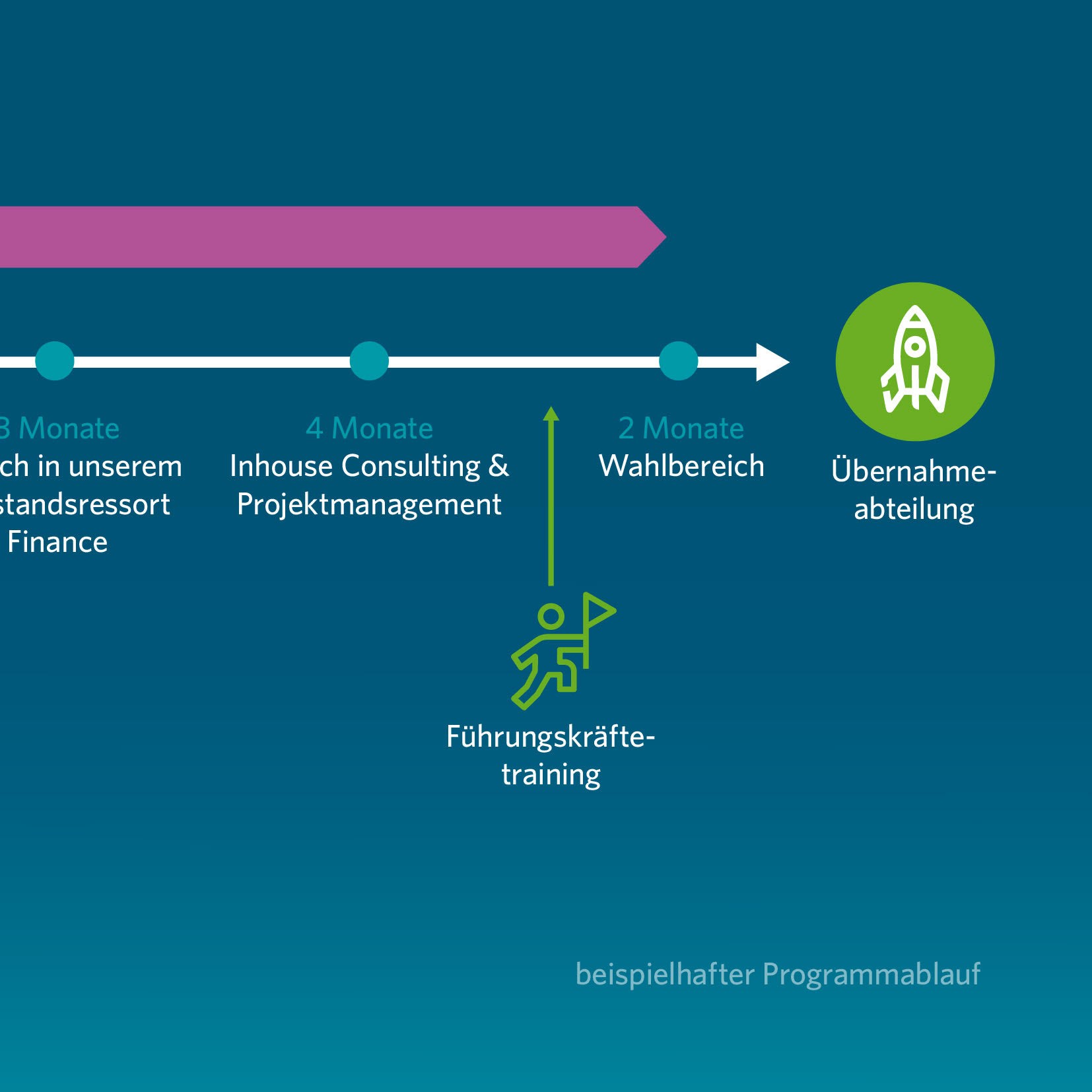 Zeitstrahl Traineeprogramm Inhouse Consulting und Projektmanagement.