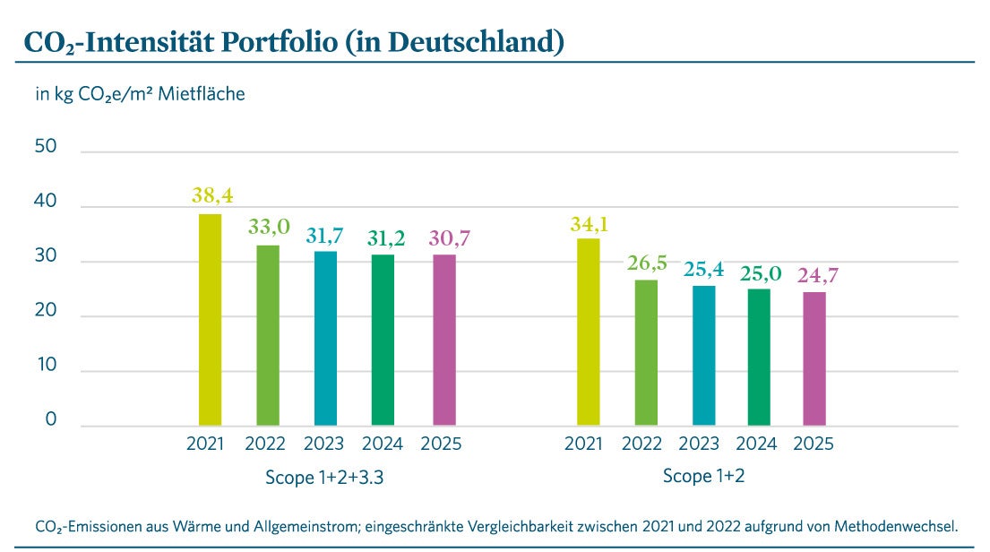 Balkendiagramm zur CO2-Intensität des Deutschland-Portfolios in kg CO2e/m² Mietfläche. Es zeigt einen kontinuierlichen Rückgang zwischen 2021 und 2025: In der Kategorie Scope 1+2+3.3 sinkt der Wert von 38,4 auf 30,7, in der Kategorie Scope 1+2 von 34,1 auf 24,7. Eine Fußnote weist auf einen Methodenwechsel zwischen 2021 und 2022 hin.
