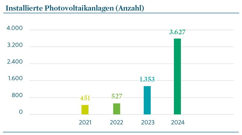 Ein Balkendiagramm mit dem Titel „Installierte Photovoltaikanlagen (Anzahl)“. Die x-Achse zeigt die Jahre 2021 bis 2024. Die y-achse reicht von 0 bis 4000 in Schritten von 800. Die Balken zeigen für jedes Jahr steigende Werte. In 2024 sind 3627 Photovoltaikanlagen installiert.