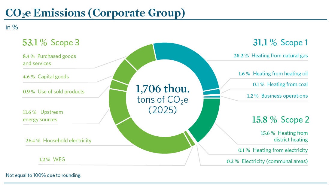 A pie chart shows the Group’s greenhouse gas emissions for 2025 (a total of 1,706 thousand tonnes of CO2e). Scope 3 accounts for the largest share at 53.1% (mainly domestic electricity and upstream energy sources), followed by Scope 1 at 31.1% (primarily natural gas for heating) and Scope 2 at 15.8% (almost exclusively district heating). Smaller categories such as cooling, heating oil and business operations are also listed.