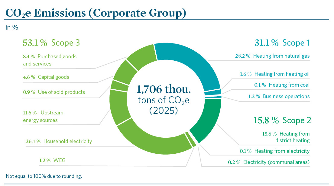 A pie chart shows the Group’s greenhouse gas emissions for 2025 (a total of 1,706 thousand tonnes of CO2e). Scope 3 accounts for the largest share at 53.1% (mainly domestic electricity and upstream energy sources), followed by Scope 1 at 31.1% (primarily natural gas for heating) and Scope 2 at 15.8% (almost exclusively district heating). Smaller categories such as cooling, heating oil and business operations are also listed.