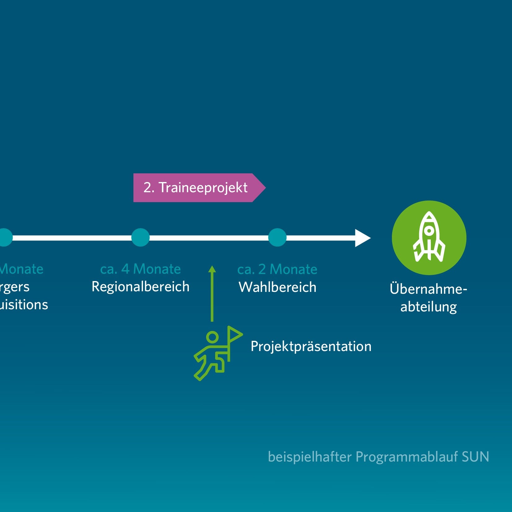 Ein Zeitstrahl veranschaulicht den beispielhaften Programmablauf im Bereich SUN.
