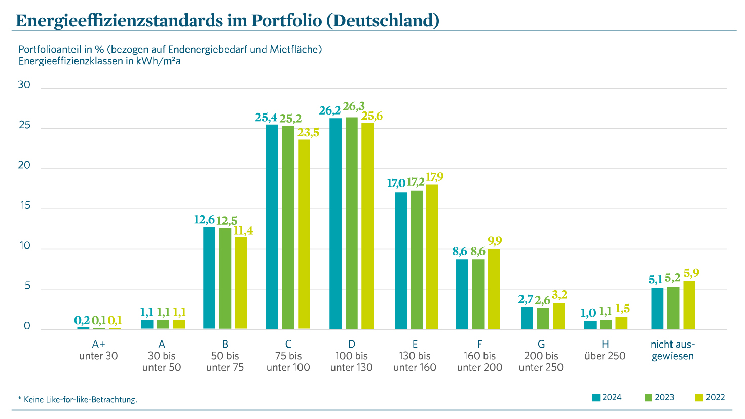 Ein Säulendiagramm mit dem Titel Energieeffizienzstandards im Portfolio (Deutschland), das den Portfolioanteil in Prozent von Immobilien nach Energieeffiziensklassen für die Jahre 2024, 2023 und 2022 darstellt.