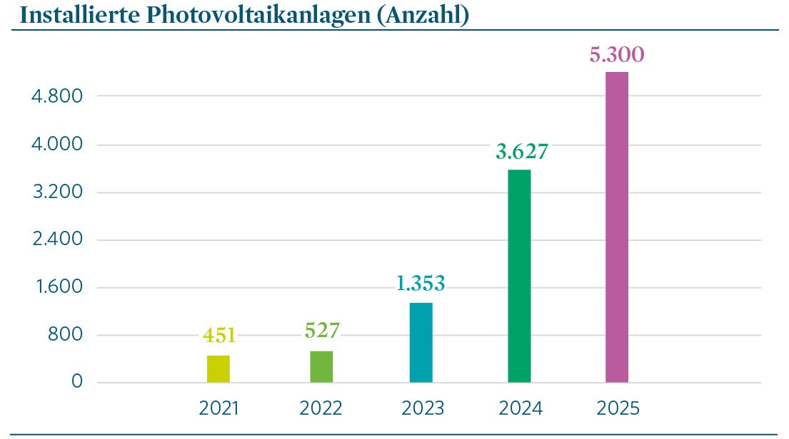 Ein Balkendiagramm zeigt das starke Wachstum installierter Photovoltaikanlagen von 2021 bis 2025. Die Anzahl steigt von 451 Anlagen im Jahr 2021 über 1.353 (2023) auf einen Höchstwert von 5.300 Anlagen im Jahr 2025 an. Besonders zwischen 2023 und 2025 ist ein steiler Aufwärtstrend erkennbar.