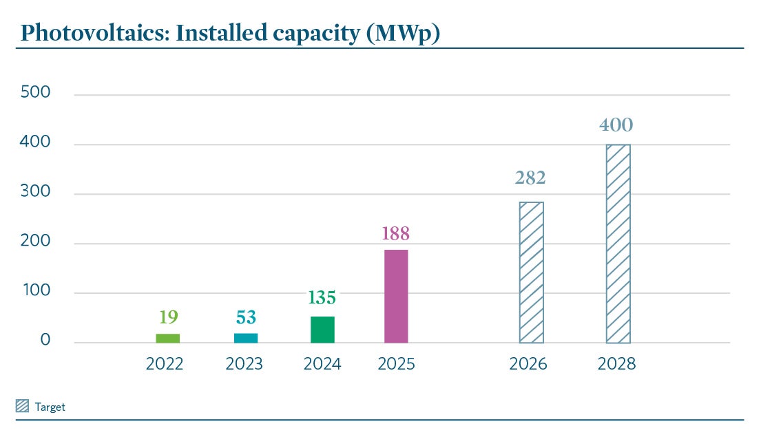 Bar chart showing installed photovoltaic capacity in MWp. Capacity rises from 19 MWp (2022) to 188 MWp (2025). Targets of 282 MWp (2026) and 400 MWp (2028) are shown for subsequent years, marking a continuous growth trajectory.