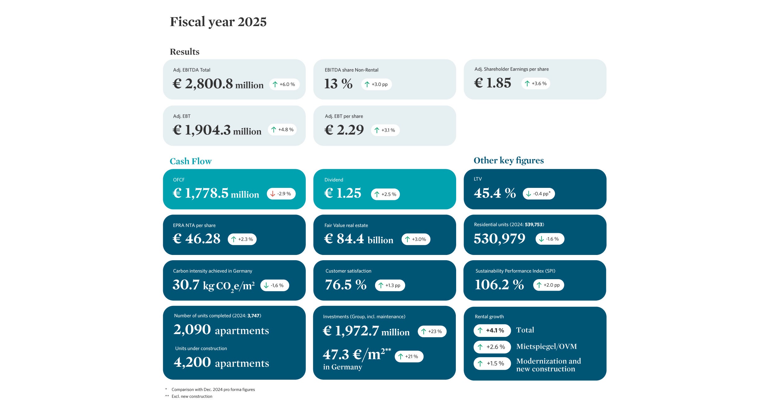 Infographic showing key figures for the 2025 fiscal year, covering financial and sustainability metrics. Highlights include an Adj. EBITDA of €2,800.5 million (+6.0%), Operating Free Cash Flow (OFCF) of €1,778.5 million (-2.9%), and a real estate fair value of €84.4 billion (+3.0%). Other key data points include a dividend of €1.25, carbon intensity of 30.7 kg, and a customer satisfaction rate of 76.5%.
