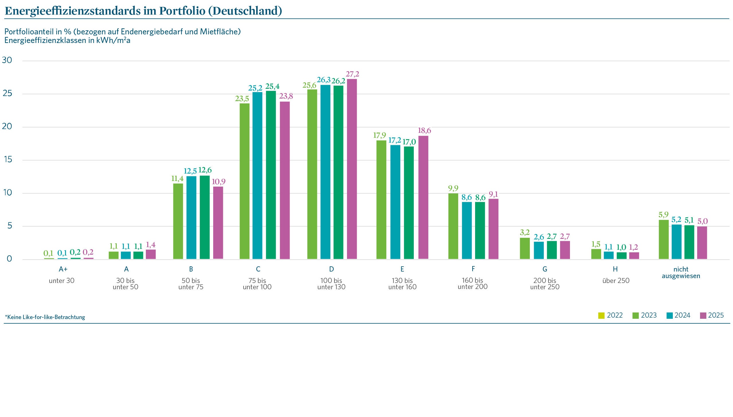 Säulendiagramm zur Verteilung der Energieeffizienzklassen im Deutschland-Portfolio von 2022 bis 2025. Der Großteil der Mietflächen liegt in den Klassen C und D (75 bis unter 130 kWh/m²a) mit Anteilen von jeweils etwa 24–27 %. Die Klassen E bis H zeigen über die Jahre eine leicht rückläufige oder stabile Tendenz, während hocheffiziente Gebäude (A+ bis B) weiterhin einen kleineren Anteil ausmachen.