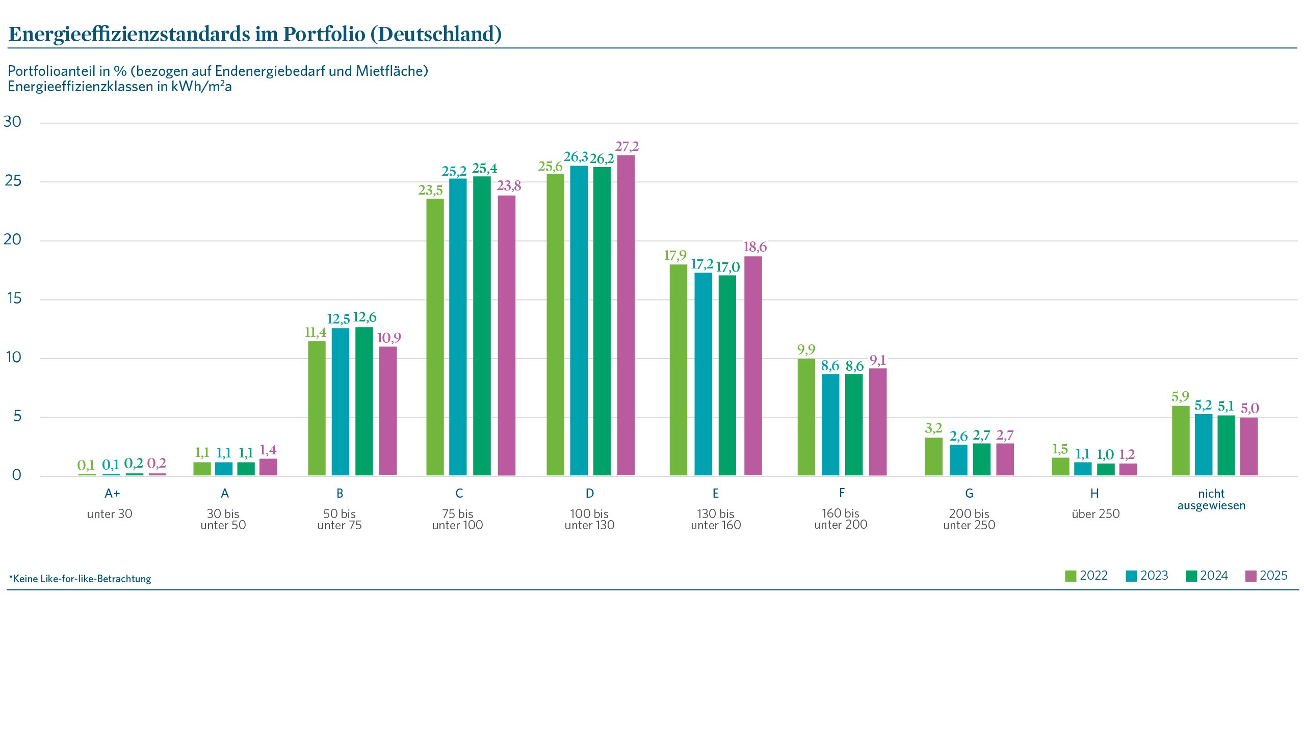 Säulendiagramm zur Verteilung der Energieeffizienzklassen im Deutschland-Portfolio von 2022 bis 2025. Der Großteil der Mietflächen liegt in den Klassen C und D (75 bis unter 130 kWh/m²a) mit Anteilen von jeweils etwa 24–27 %. Die Klassen E bis H zeigen über die Jahre eine leicht rückläufige oder stabile Tendenz, während hocheffiziente Gebäude (A+ bis B) weiterhin einen kleineren Anteil ausmachen.