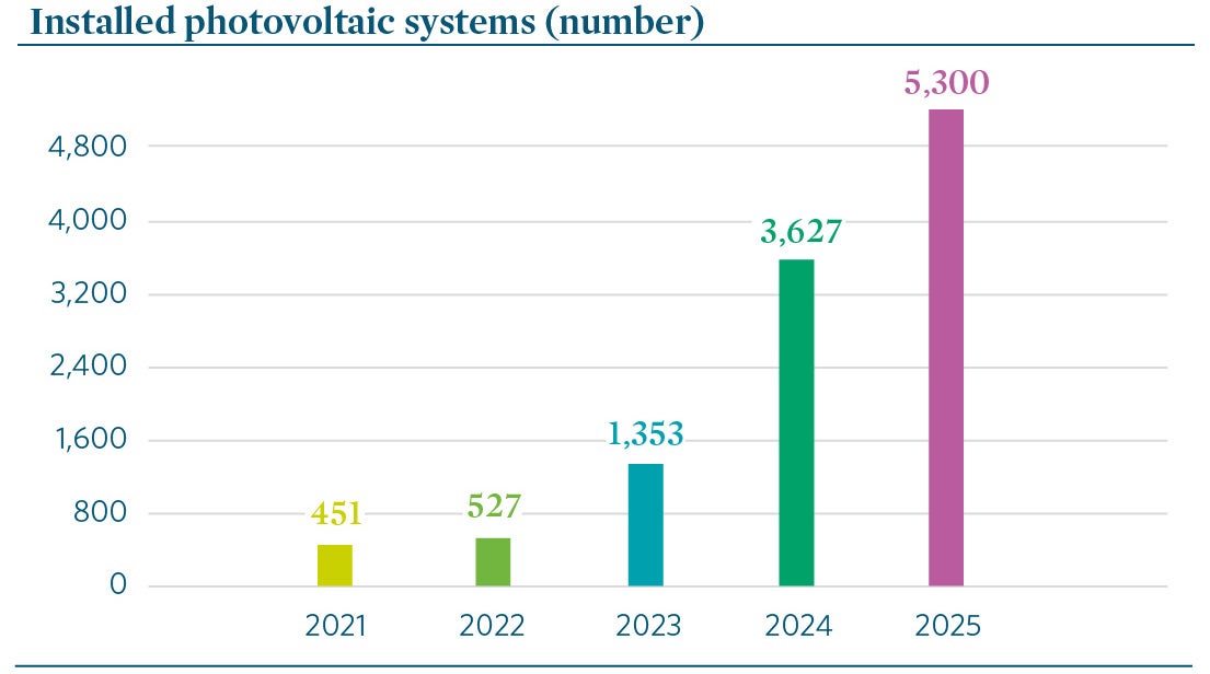 A bar chart illustrates the strong growth in the number of installed photovoltaic systems between 2021 and 2025. The figure rises from 451 systems in 2021 to 1,353 in 2023, reaching a peak of 5,300 systems in 2025. A steep upward trend is particularly evident between 2023 and 2025.