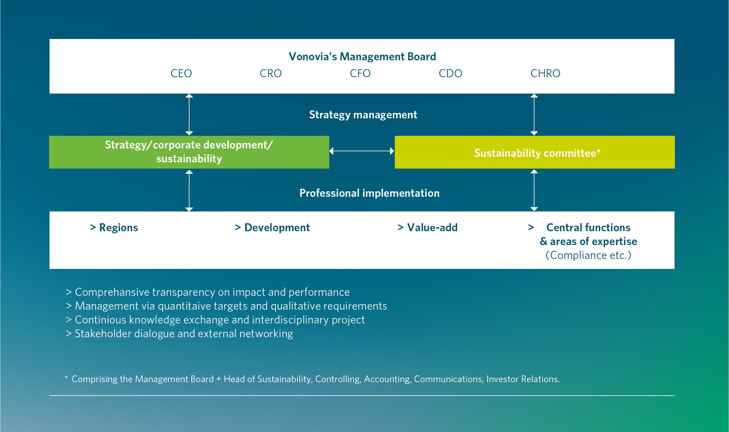 Organisational chart of sustainability structures at Vonovia. The Executive Board is responsible for overall management, supported by the strategic steering function (Sustainability Division and Sustainability Committee). Operational implementation is carried out by the business units (Regions, Development, Value-add) and central functions. The aim is to manage the organisation through quantitative targets, transparency and continuous dialogue.