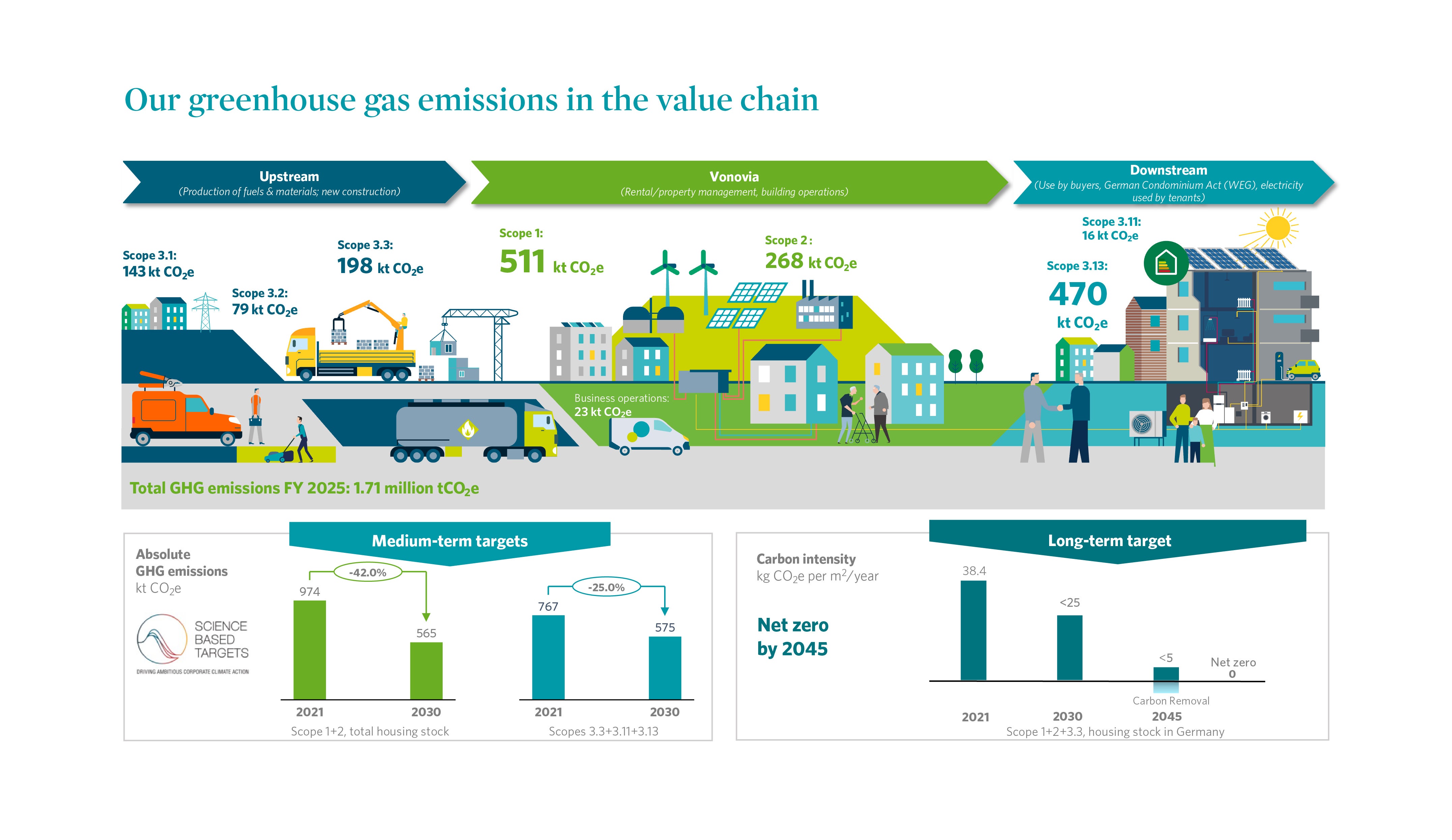 Vonovia infographic on greenhouse gas emissions. It shows the distribution of emissions (Scope 1 to 3) along the value chain, with a total of 1.71 million tonnes of CO2e projected for 2025. The climate targets are defined as a reduction in emissions of approximately 25–42% by 2030 and the achievement of net zero by 2045.