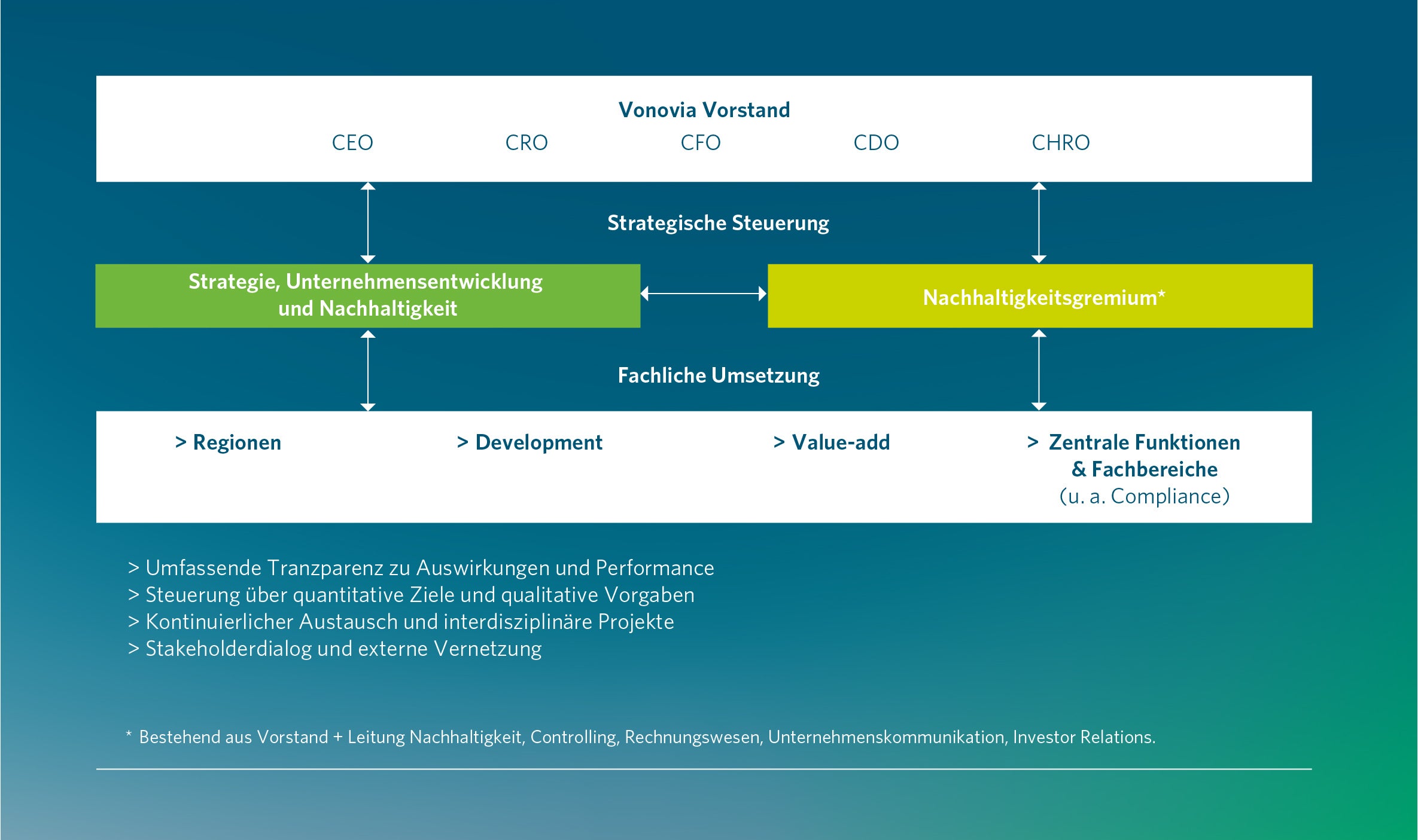 Organigramm der Nachhaltigkeitsstrukturen bei Vonovia. Der Vorstand übernimmt die oberste Leitung, unterstützt durch die strategische Steuerung (Bereich Nachhaltigkeit und Nachhaltigkeitsgremium). Die fachliche Umsetzung erfolgt durch die operativen Bereiche (Regionen, Development, Value-add) und zentrale Funktionen. Ziel ist eine Steuerung über quantitative Ziele, Transparenz und kontinuierlichen Austausch.