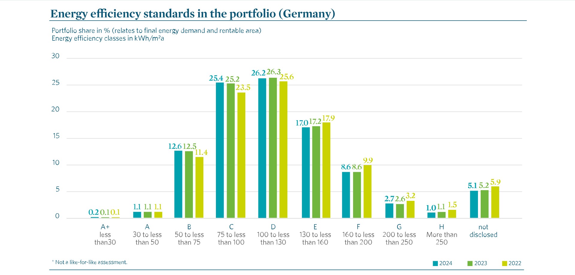 A bar chart entitled Energy efficiency standards in the portfolio (Germany), showing the portfolio share in per cent of properties by energy efficiency class for the years 2024, 2023 and 2022. A bar chart entitled Energy efficiency standards in the portfolio (Germany), showing the portfolio share in per cent of properties by energy efficiency class for the years 2024, 2023 and 2022.