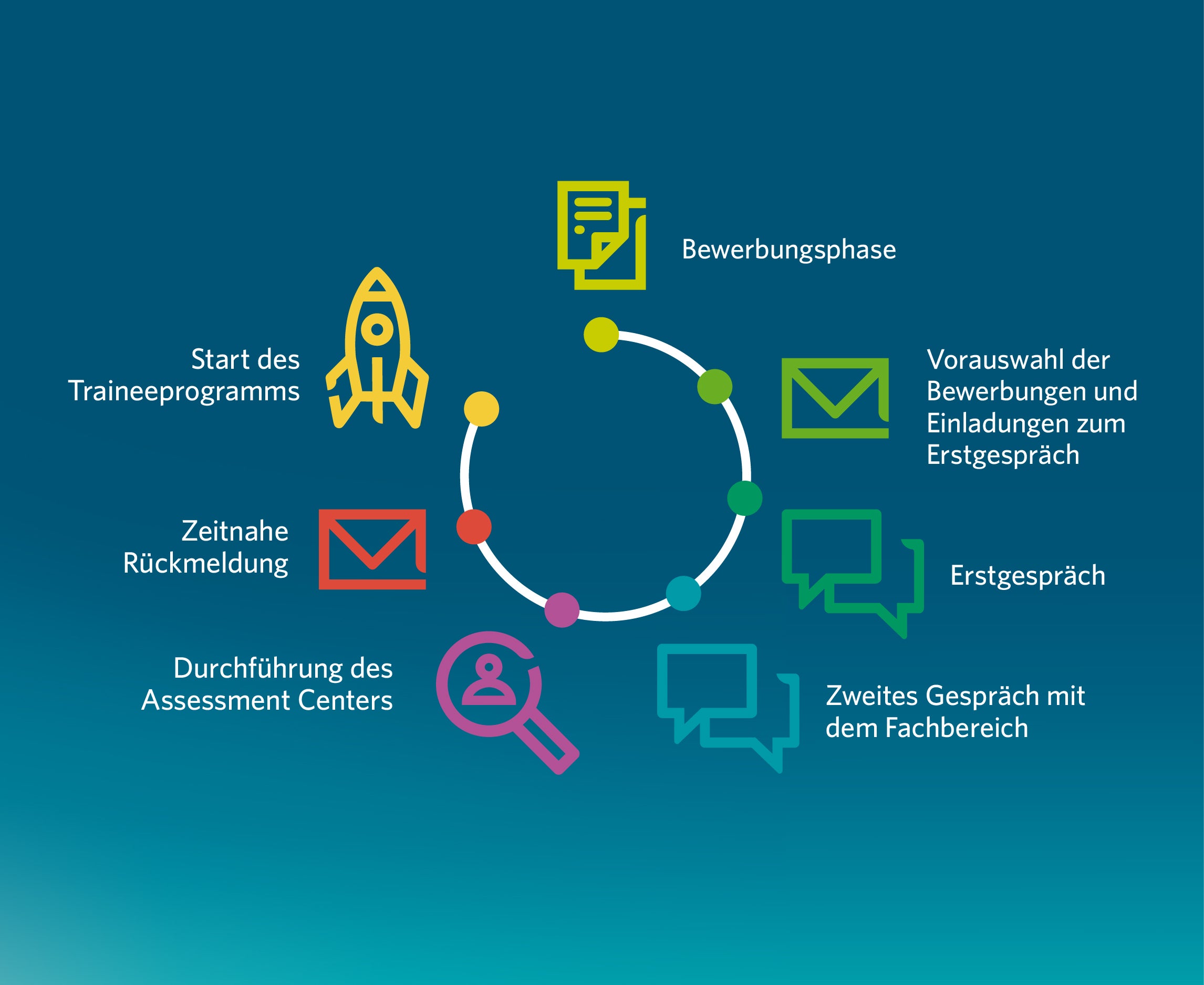Eine kreisförmige Infografik zeigt die sieben Phasen des Bewerbungsprozesses für ein Traineeprogramm: Es beginnt mit der Bewerbungsphase, gefolgt von Vorauswahl, Erstgespräch und einem zweiten Gespräch mit dem Fachbereich. Danach folgen die Durchführung des Assessment Centers, eine zeitnahe Rückmeldung und schließlich der Start des Traineeprogramms.