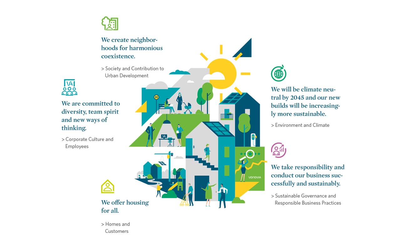 Illustration Houses and people active in a sustainable, harmonious neighbourhood. Areas of action at Vonovia listed.
