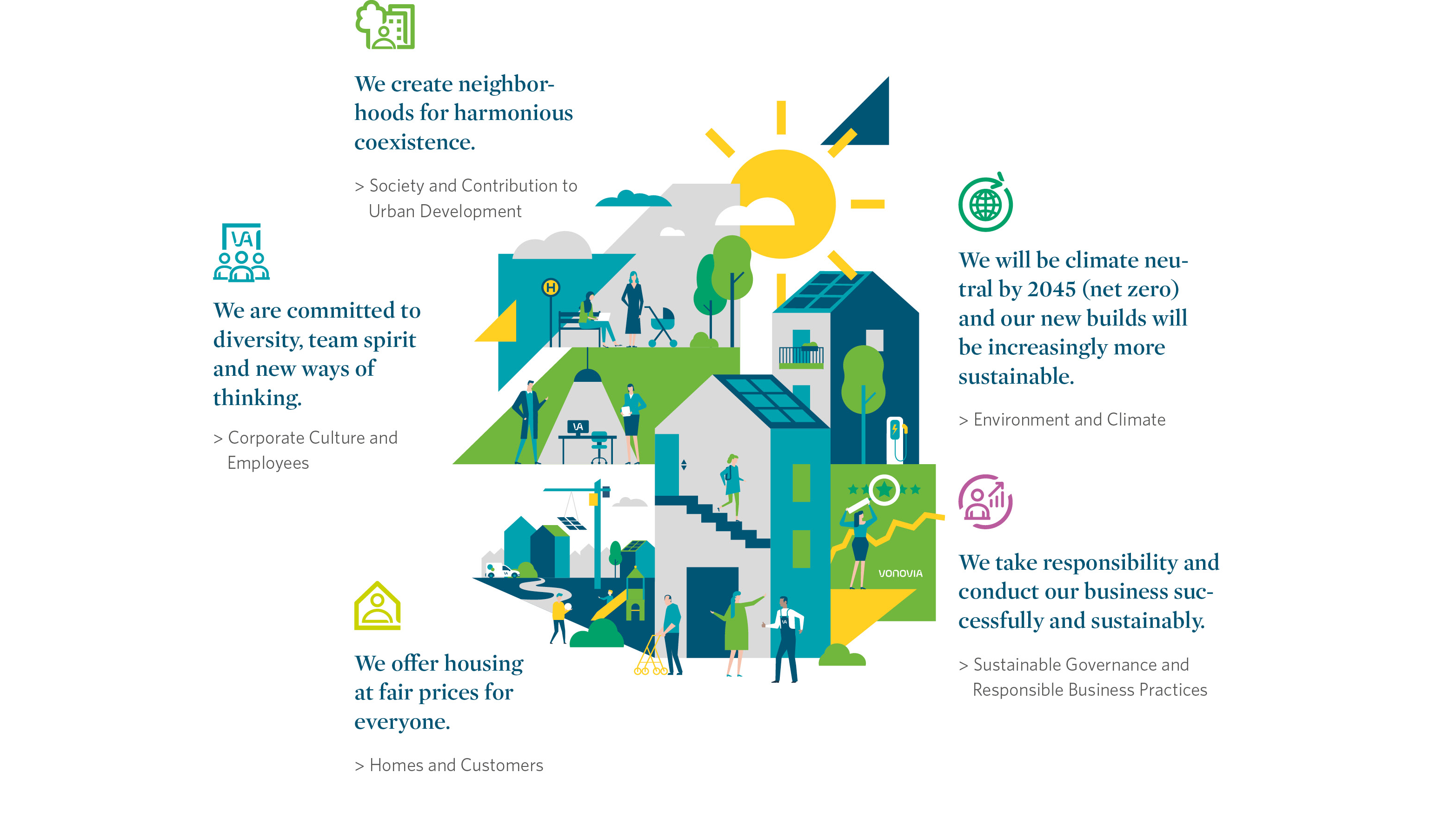 Illustration Houses and people active in a sustainable, harmonious neighbourhood. Areas of action at Vonovia listed.