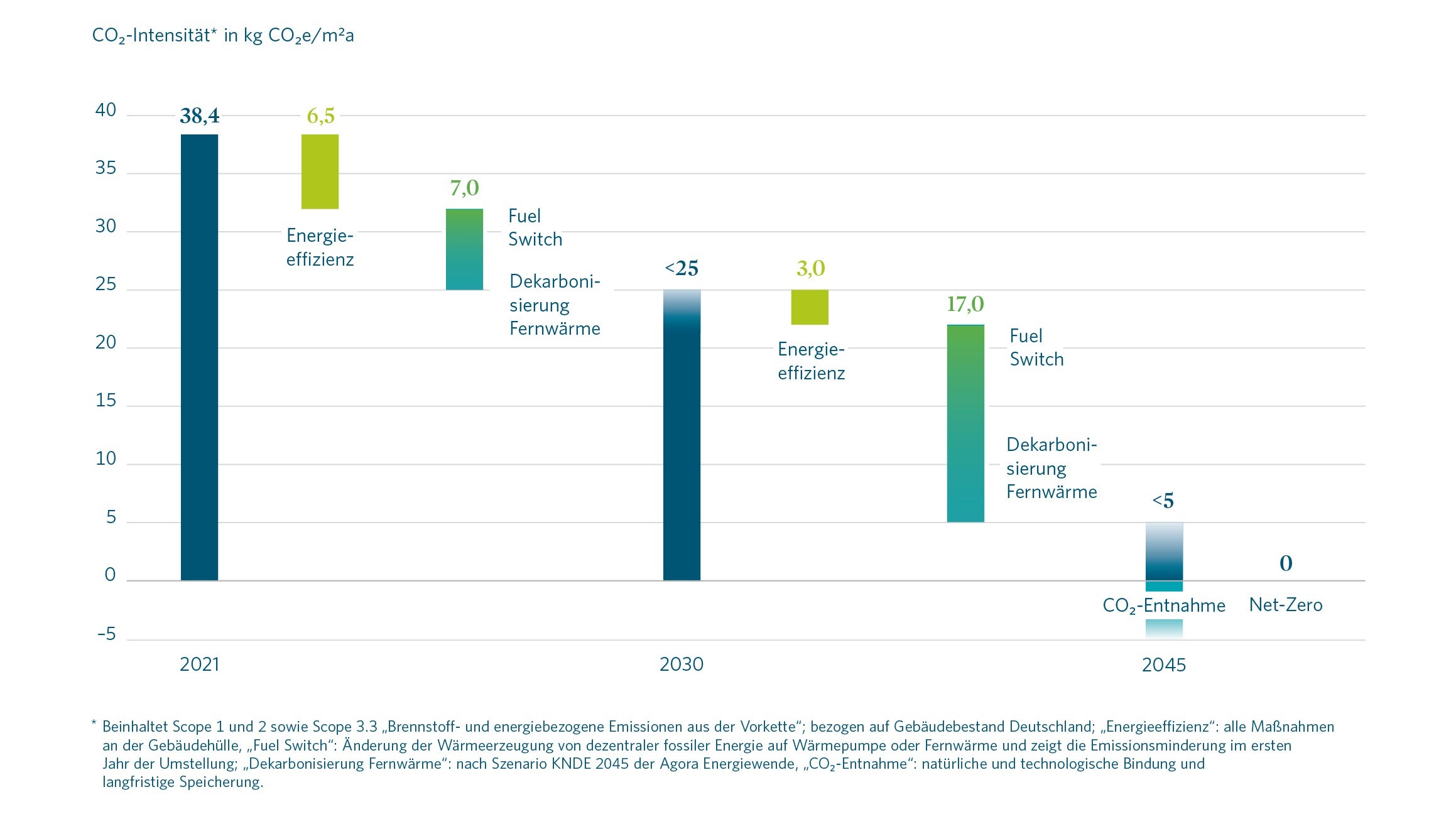 Ein Wasserfalldiagramm visualisiert den Pfad zur CO2-Neutralität bis 2045. Ausgehend von 38,4 kg CO2e/m² (2021) wird die Intensität durch Energieeffizienz, Brennstoffwechsel (Fuel Switch) und Fernwärme-Dekarbonisierung auf unter 25 kg (2030) und schließlich unter 5 kg (2045) gesenkt. Der verbleibende Rest wird durch CO2-Entnahme ausgeglichen, um das Ziel Net-Zero (0) zu erreichen.