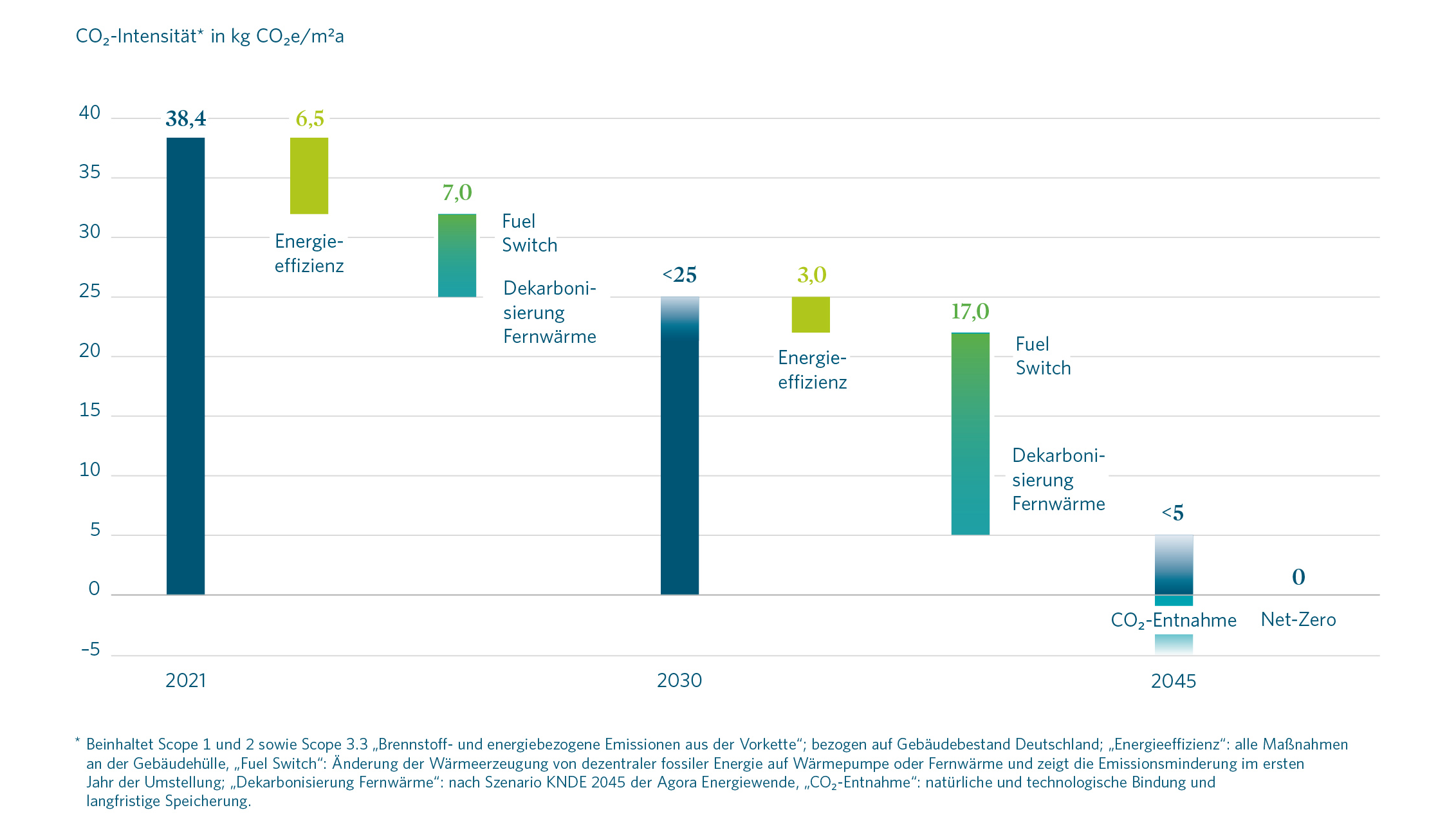 Ein Wasserfalldiagramm visualisiert den Pfad zur CO2-Neutralität bis 2045. Ausgehend von 38,4 kg CO2e/m² (2021) wird die Intensität durch Energieeffizienz, Brennstoffwechsel (Fuel Switch) und Fernwärme-Dekarbonisierung auf unter 25 kg (2030) und schließlich unter 5 kg (2045) gesenkt. Der verbleibende Rest wird durch CO2-Entnahme ausgeglichen, um das Ziel Net-Zero (0) zu erreichen.