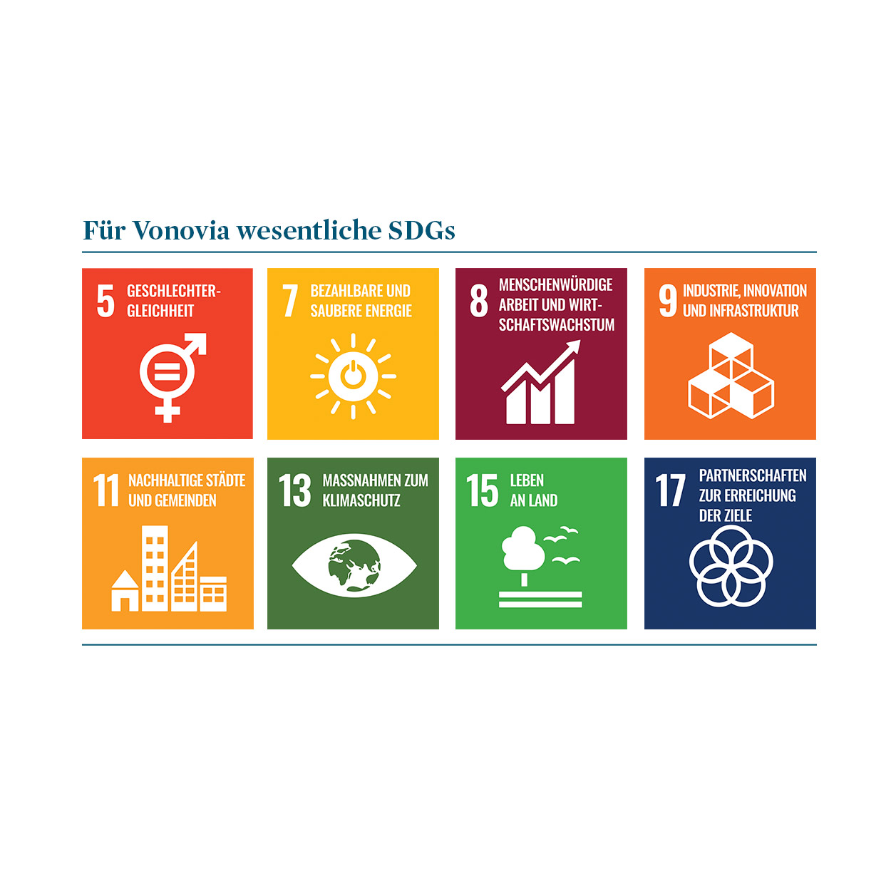 Symbole für SDGs mit Titeln. Text: Für Vonovia wesentliche SGDs.