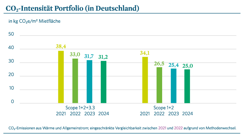 Balkendiagramm mit dem Titel „CO2 Intensität Portfolio (in Deutschland)“. Die CO2-Emissionen pro Quadrameter Mietfläche sinken kontinuierlich von 2021 bis 2024 für beide dargestellten Bereiche (Scope 1+2+3.3 und Scope 1+2). Hinweis mit eingeschränkter Vergleichbarkeit zwischen 2021 und 2022, aufgrund eines Methodenwechsels.