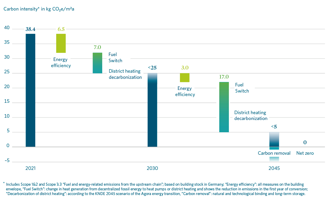 A waterfall diagram shows the reduction in CO2 intensity from 38.4 kg CO2e/m2 in 2021 to net zero by 2045. The reduction is mainly due to energy efficiency, fuel switching, decarbonisation of district heating and CO2 removal. A waterfall diagram shows the reduction in CO2 intensity from 38.4 kg CO2e/m2 in 2021 to net zero by 2045. The reduction is mainly due to energy efficiency, fuel switching, decarbonisation of district heating and CO2 removal.