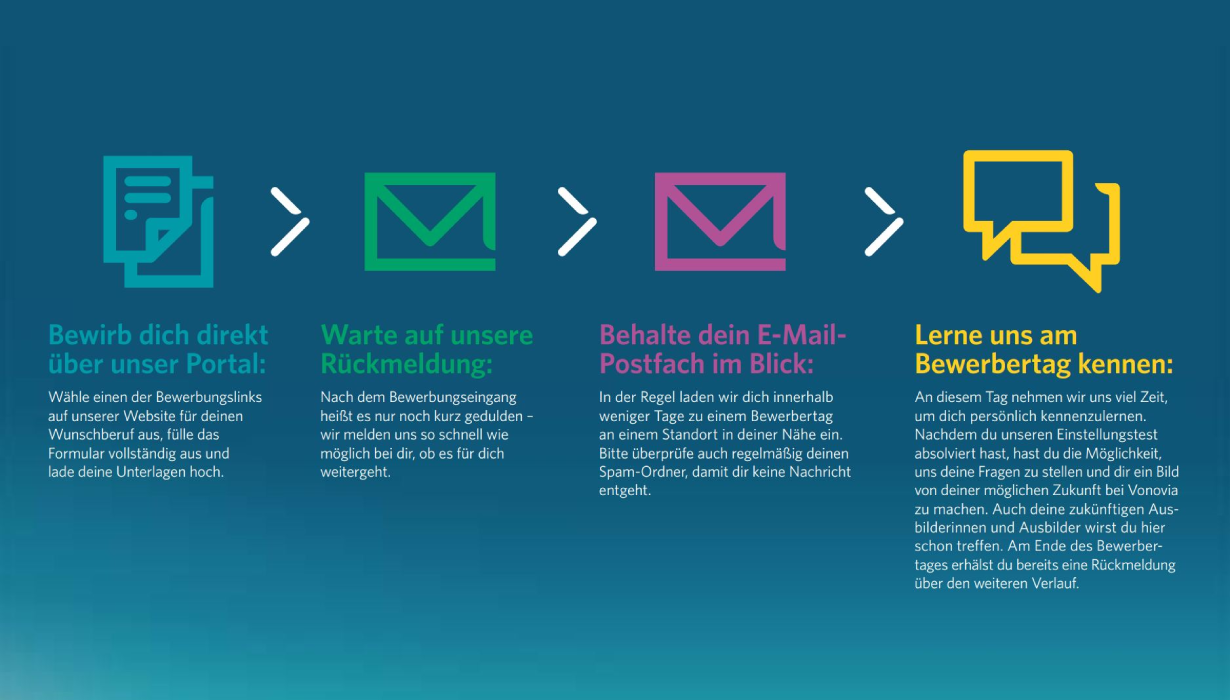 Grafik Bewerbunsprozess für einen handwerklichen Ausbildungsberuf.