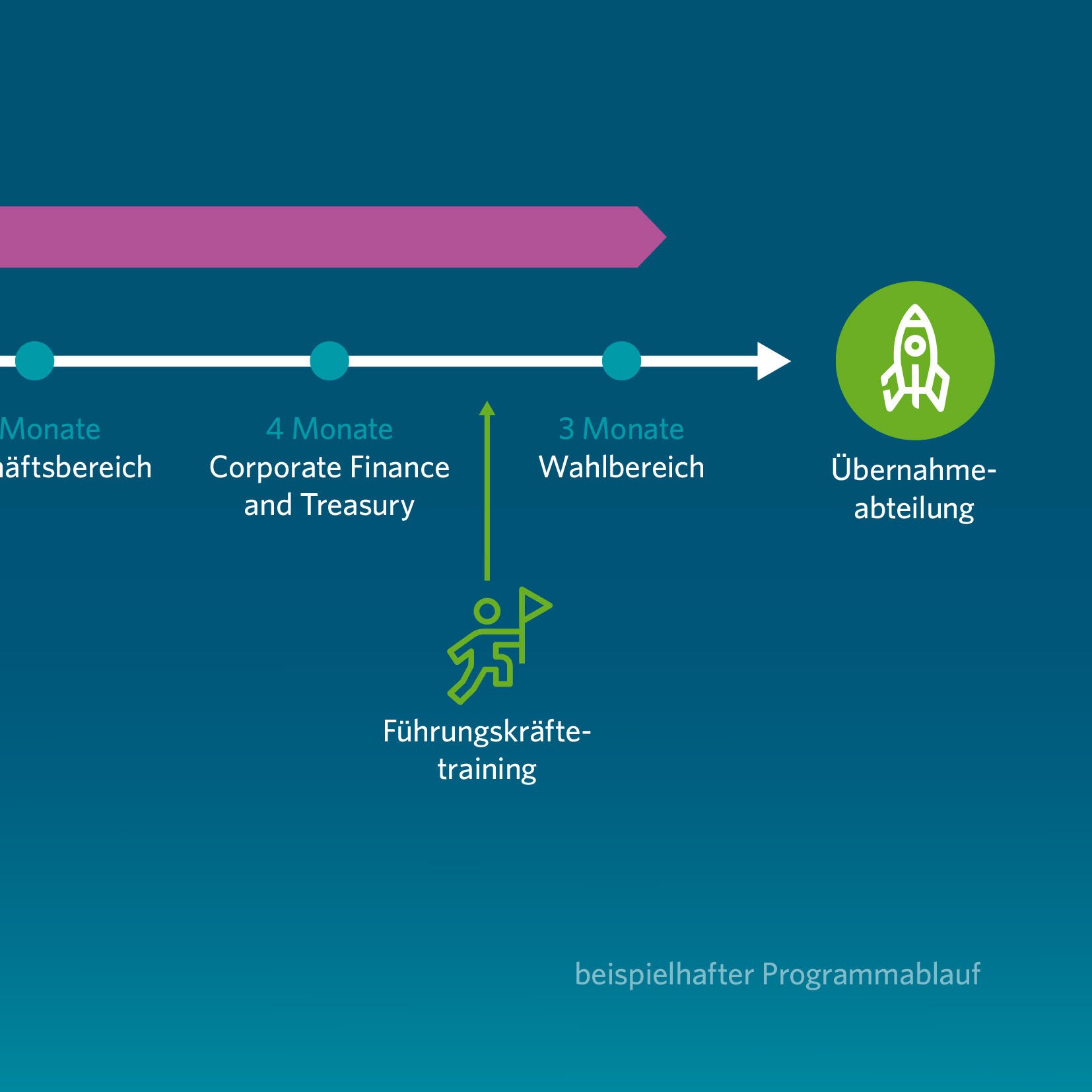Zeitstrahl zeigt Traineeprogramm Finance, endet mit Übernahmeabteilung.
