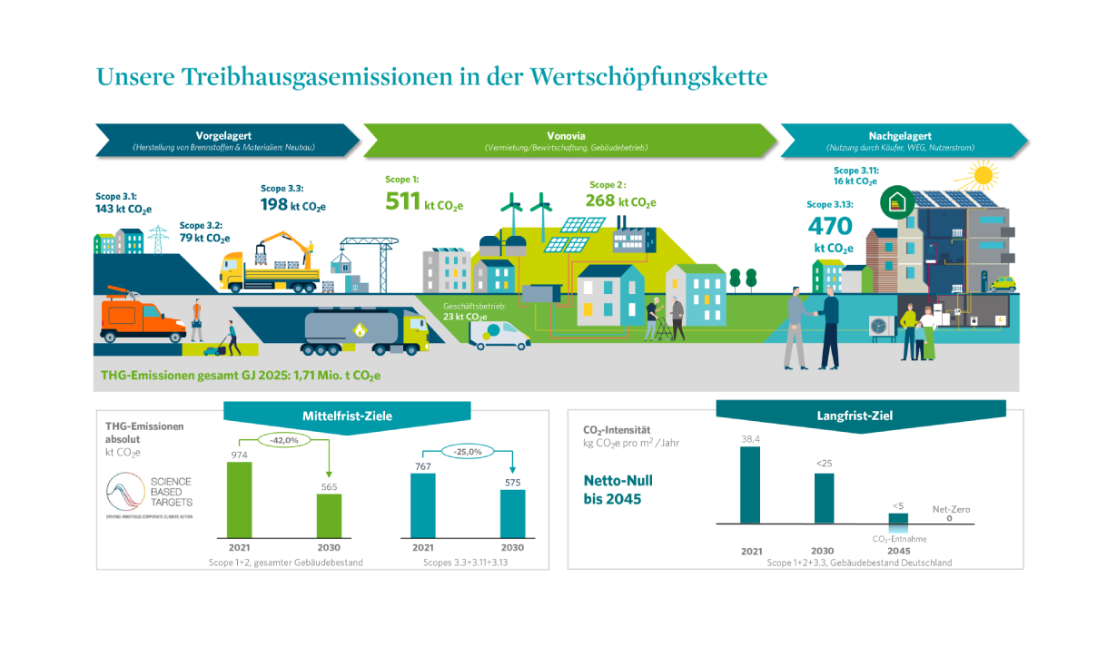 Infografik von Vonovia zur Treibhausgas-Bilanz. Sie zeigt die Verteilung der Emissionen (Scope 1 bis 3) entlang der Wertschöpfungskette mit einem Gesamtwert von 1,71 Mio. t CO2e für 2025. Als Klimaziele werden eine Reduktion der Emissionen um ca. 25–42 % bis 2030 sowie das Erreichen von Netto-Null bis 2045 definiert.