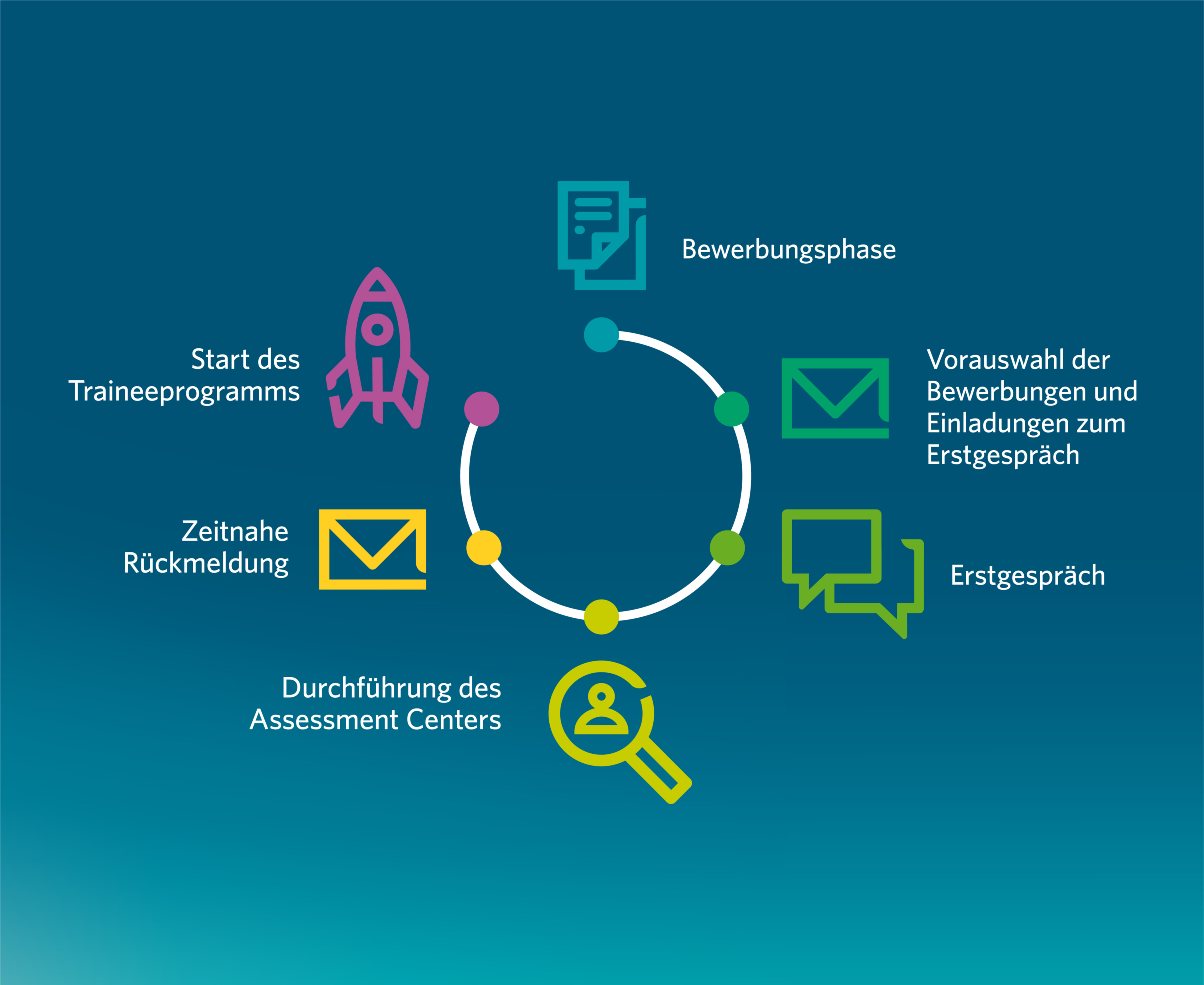 Traineeprogramm Vonovia