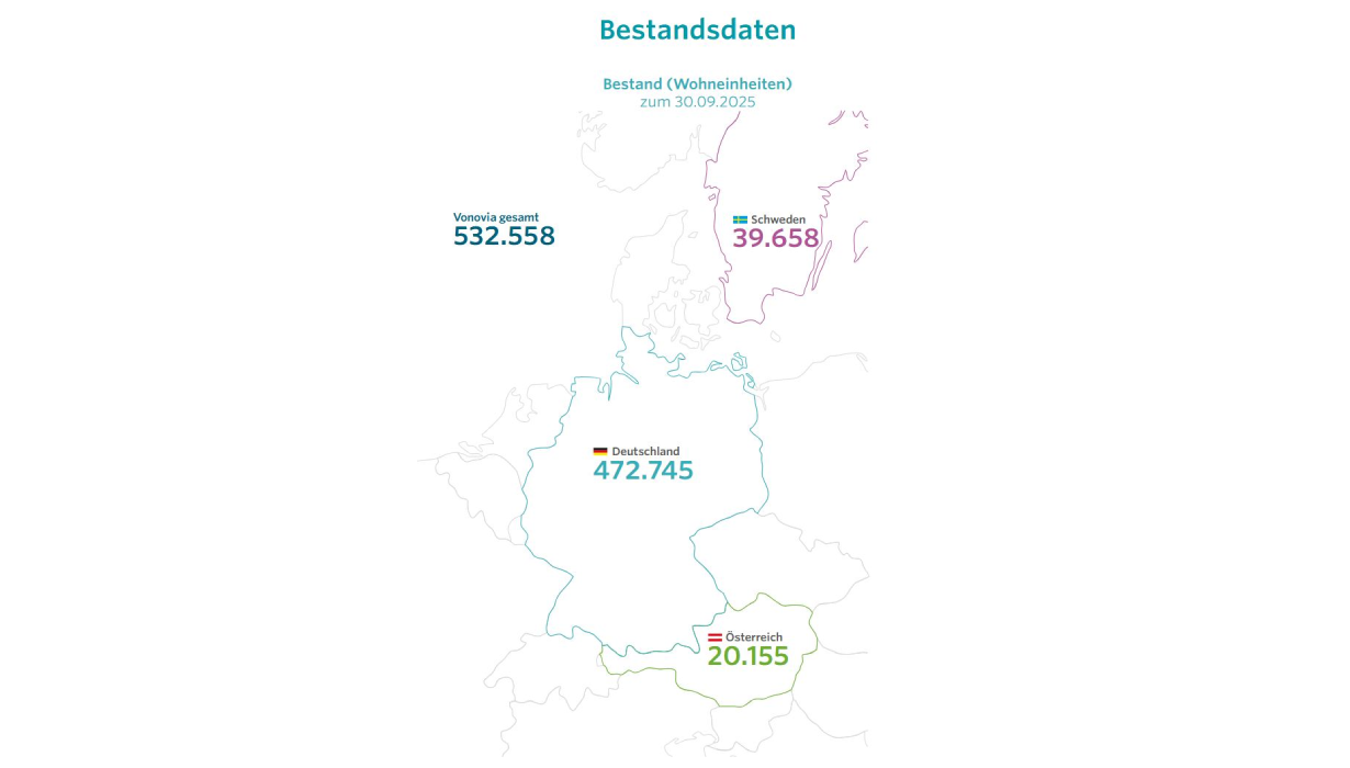 Bestand (Wohneinheiten) zum 30.09.2025