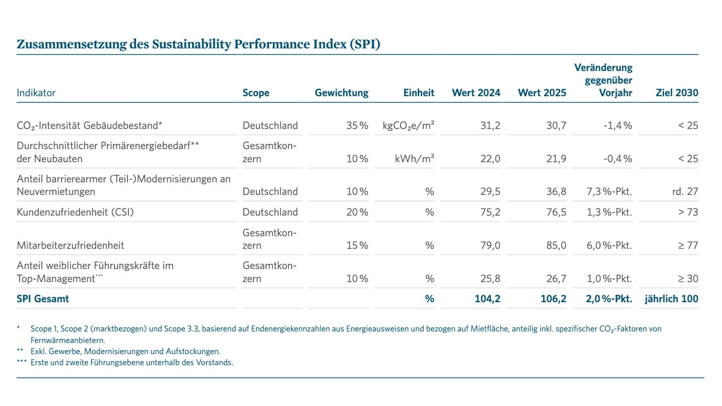 Tabelle zur Zusammensetzung des Sustainability Performance Index (SPI). Sie zeigt sechs gewichtete Indikatoren, darunter CO2-Intensität, barrierearme Modernisierung sowie Kunden- und Mitarbeiterzufriedenheit. Der SPI Gesamt stieg von 104,2 (2024) auf 106,2 (2025) an, womit das jährliche Ziel von 100 übertroffen wurde. Die Zielwerte für 2030 sind ebenfalls für jeden Indikator aufgeführt.
