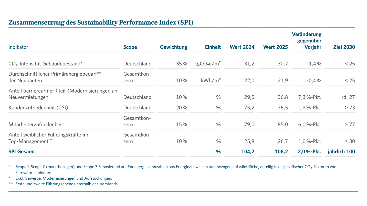 Tabelle zur Zusammensetzung des Sustainability Performance Index (SPI). Sie zeigt sechs gewichtete Indikatoren, darunter CO2-Intensität, barrierearme Modernisierung sowie Kunden- und Mitarbeiterzufriedenheit. Der SPI Gesamt stieg von 104,2 (2024) auf 106,2 (2025) an, womit das jährliche Ziel von 100 übertroffen wurde. Die Zielwerte für 2030 sind ebenfalls für jeden Indikator aufgeführt.