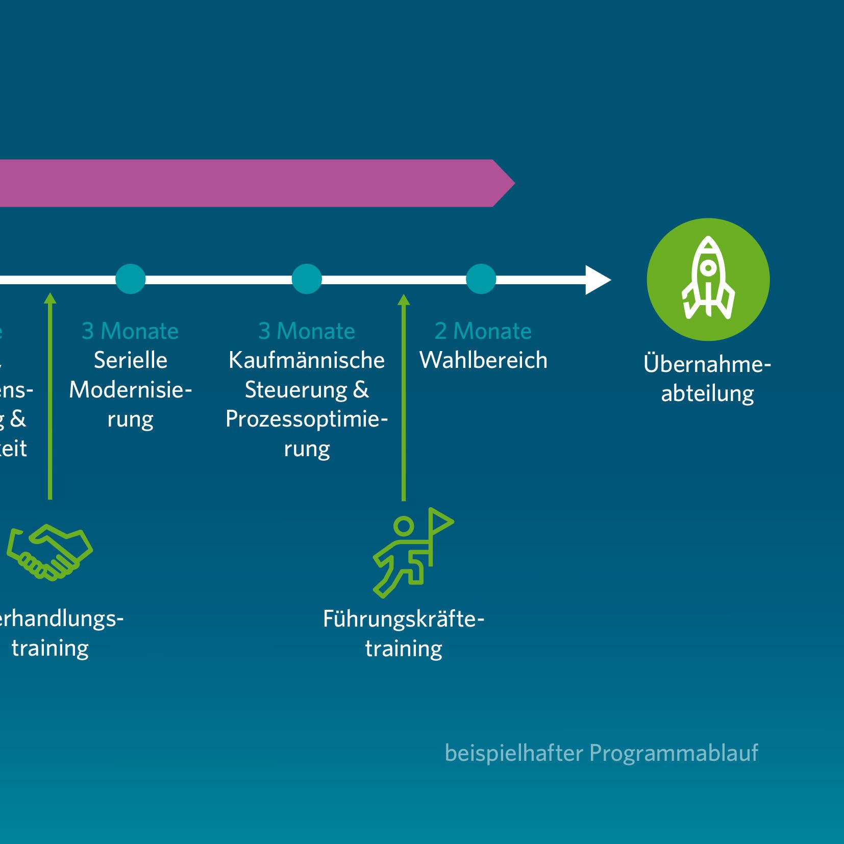 Trainee-Programmablauf Technisches Management mit Stationen über mehrere Monate.