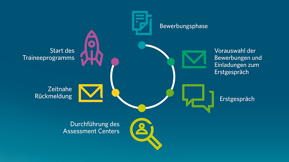 Bewerbungsablauf Bewerbungsprozess