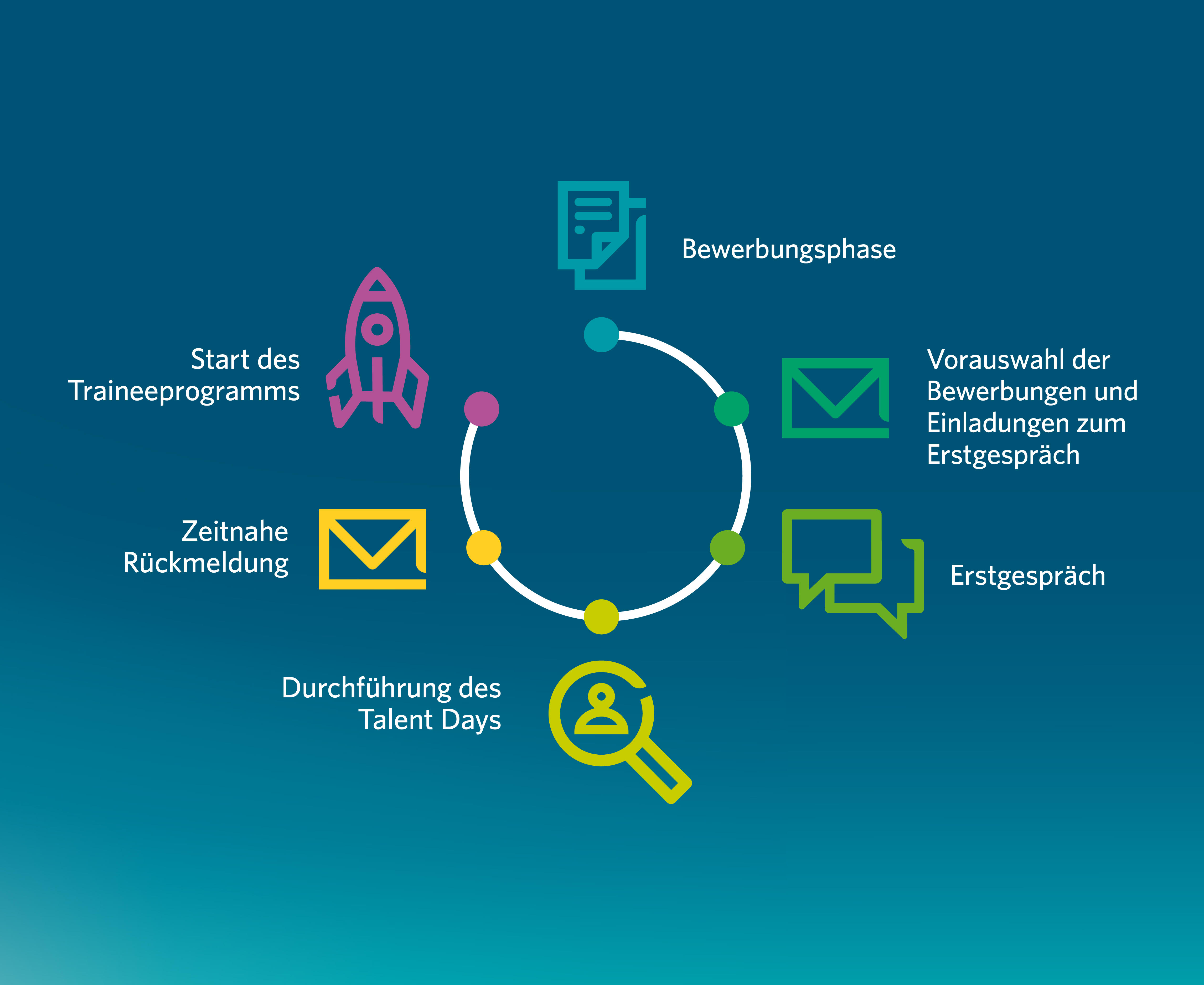 Kreislaufdiagramm zeigt Bewerbungsprozess, 6 Phasen erläutert. Kreislaufdiagramm zeigt Bewerbungsprozess, 6 Phasen erläutert.