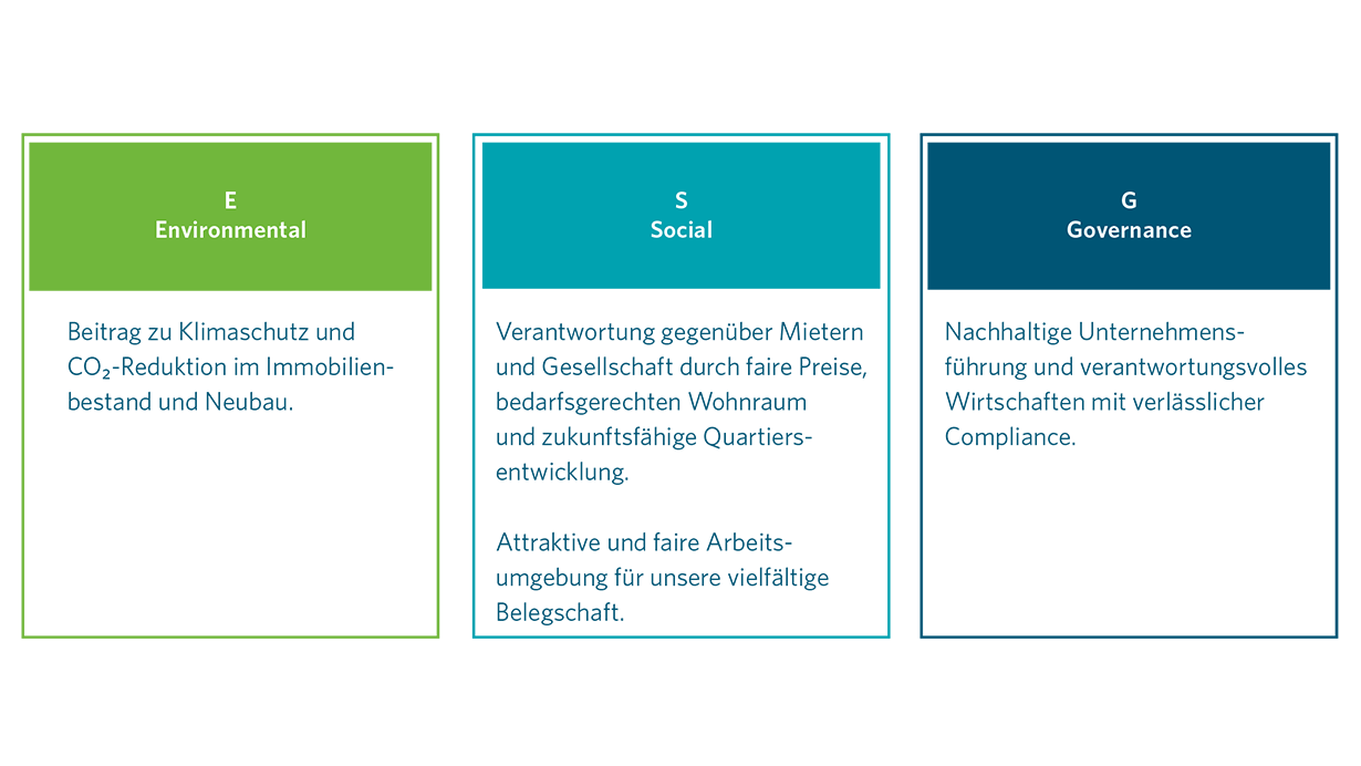 Grafik mit drei Säulen. E Environmental trägt zu Klimaschutz und CO₂-Reduktion bei Immobilien bei.  S Social zeigt Verantwortung gegenüber Mietern und Gesellschaft.  G Governance sichert nachhaltige Unternehmensführung und Compliance.