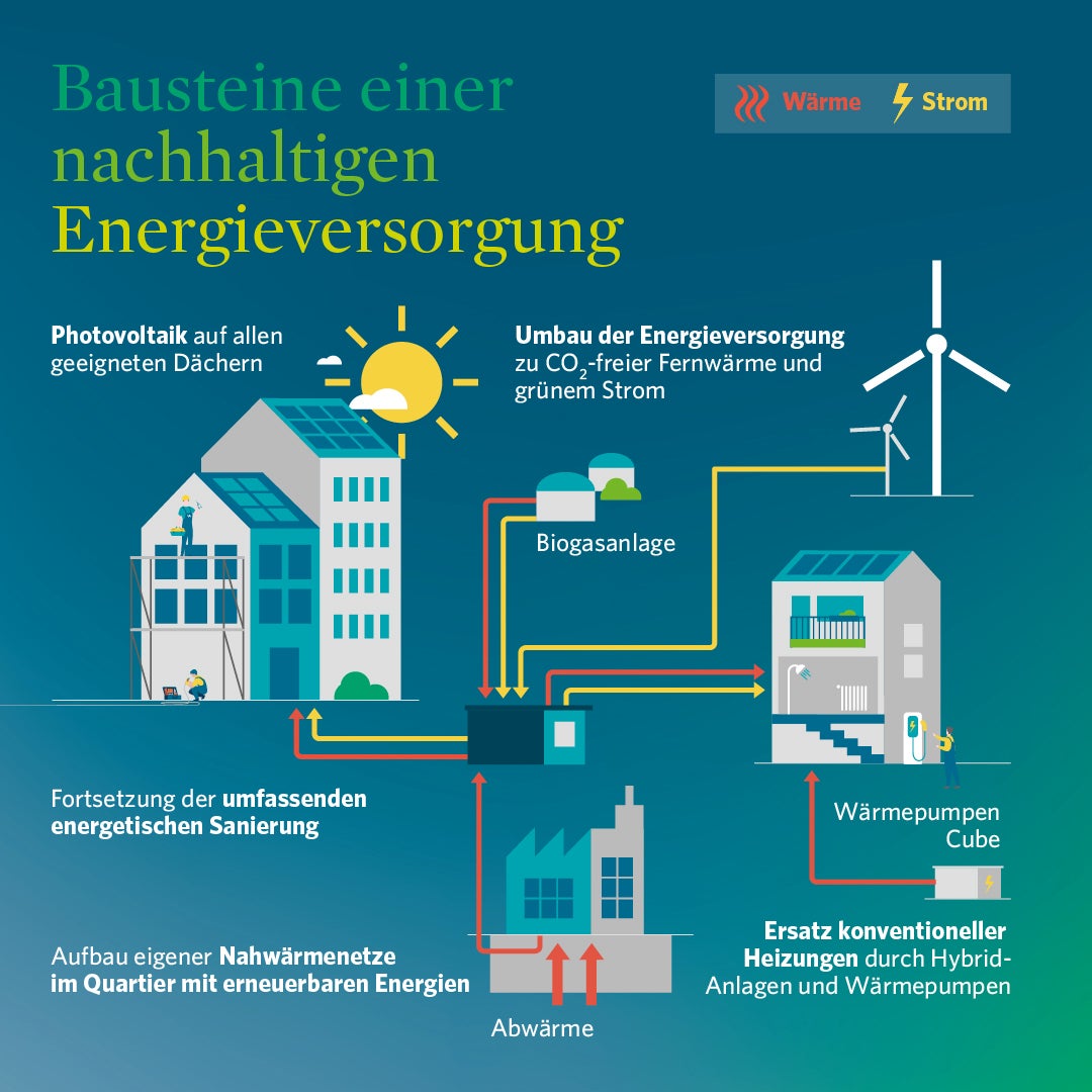 Infografik beschreibt die Bausteine einer nachhaltigen Energieversorgung.