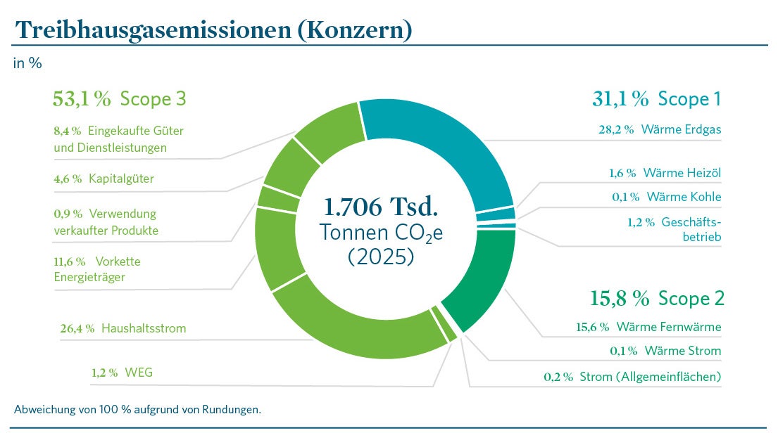 Ein Ringdiagramm zeigt die Treibhausgasemissionen des Konzerns für 2025 (insgesamt 1.706 Tsd. Tonnen CO2e). Den größten Anteil macht Scope 3 mit 53,1 % aus (hauptsächlich Haushaltsstrom und Vorkette Energieträger), gefolgt von Scope 1 mit 31,1 % (primär Wärme Erdgas) und Scope 2 mit 15,8 % (fast ausschließlich Fernwärme). Kleine Teilbereiche wie Kälte, Heizöl und Geschäftsbetrieb sind ebenfalls aufgeführt.
