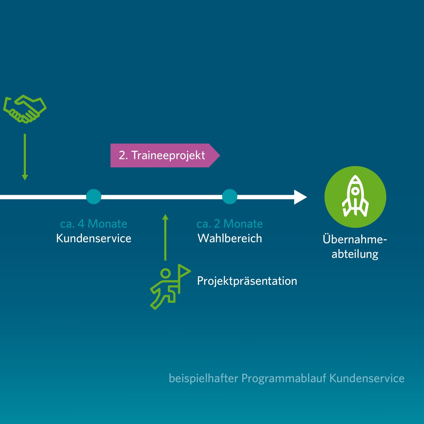 Ein Zeitstrahl veranschaulicht den beispielhaften Programmablauf im Bereich Kundenservice.